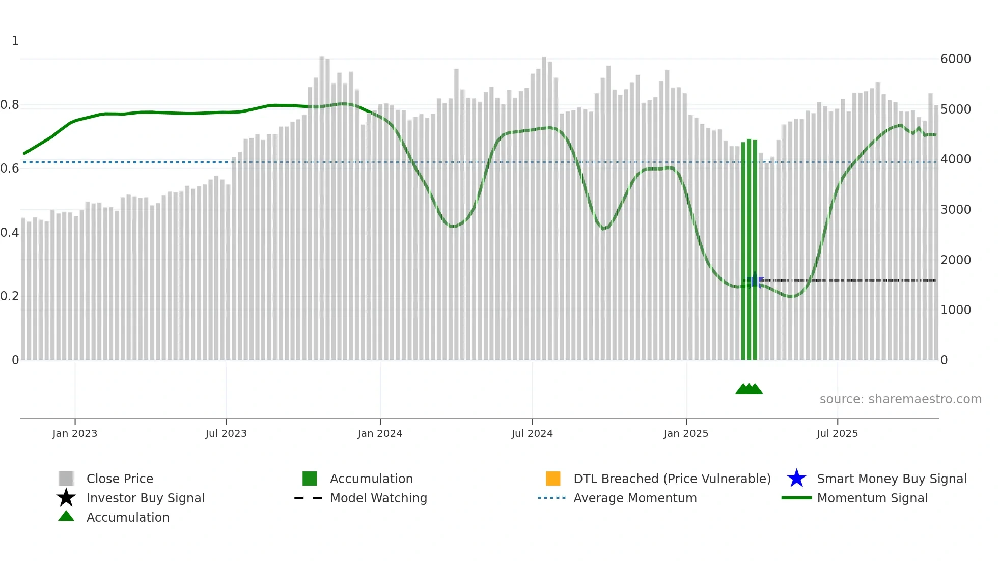 7581 weekly Smart Money chart