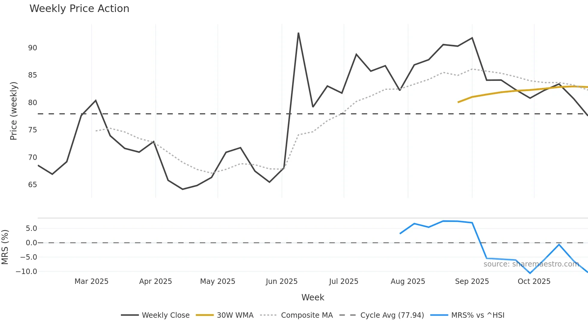 301622 weekly Price Action chart, closing 2025-10-27