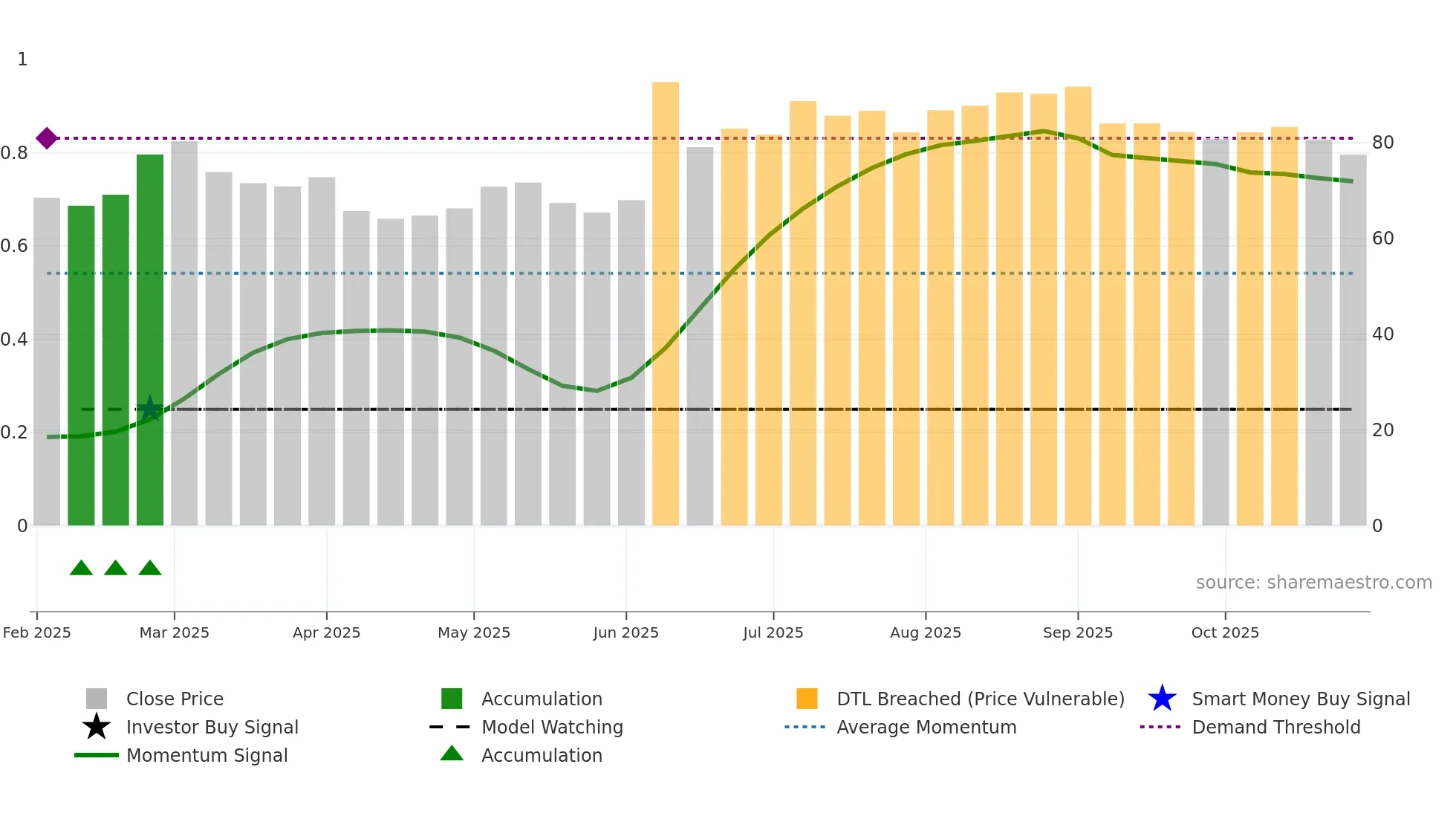301622 weekly Smart Money chart