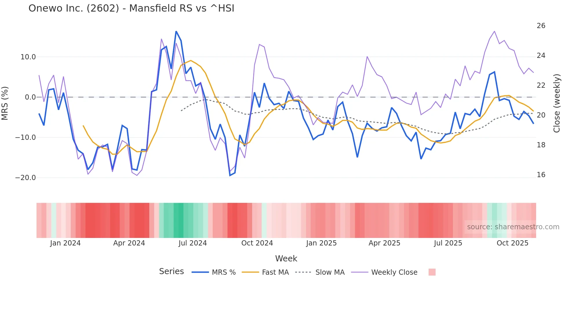 2602 Mansfield Relative Strength chart