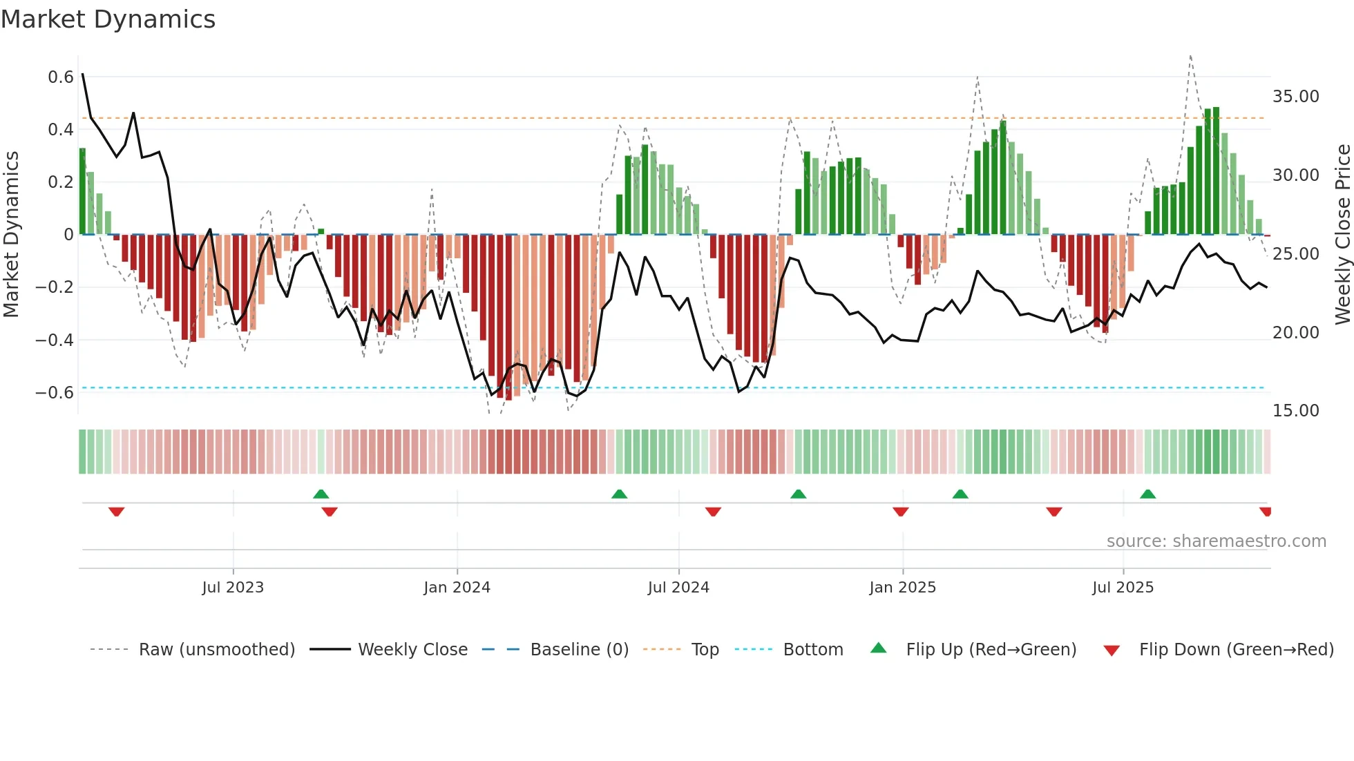 2602 weekly Market Dynamics chart