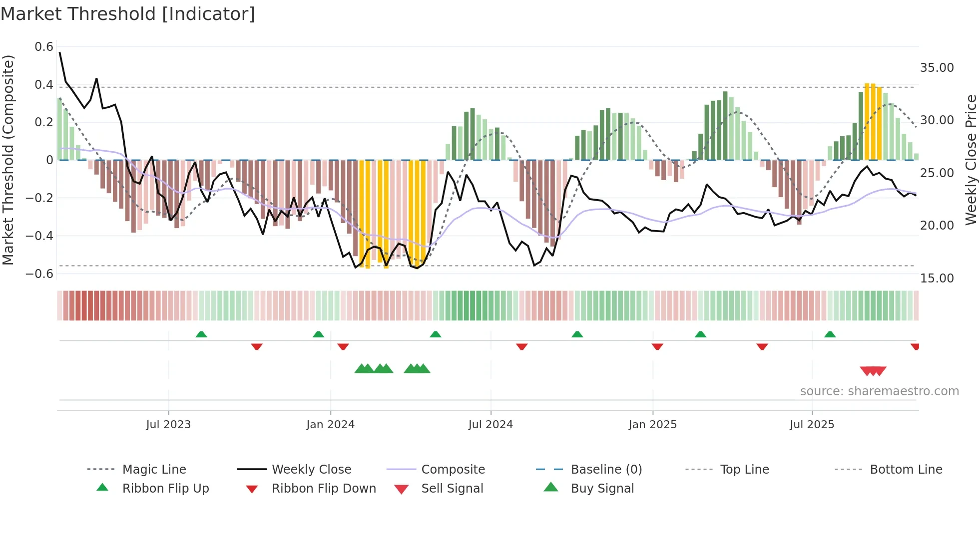 2602 weekly Market Threshold chart