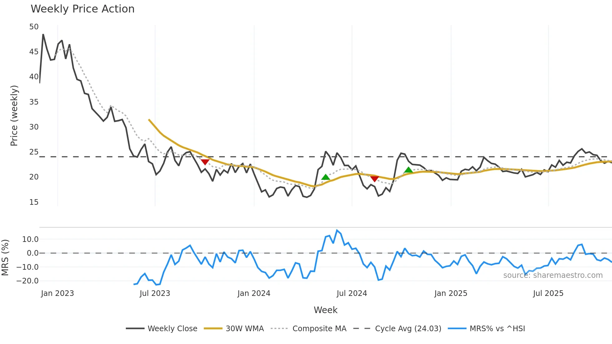 2602 weekly Price Action chart, closing 2025-10-27