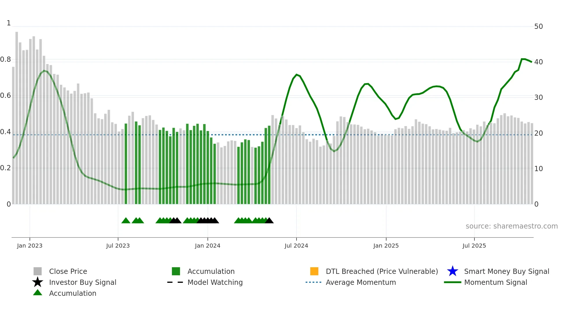 2602 weekly Smart Money chart