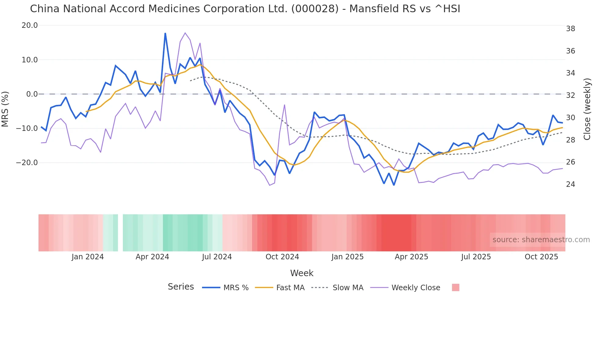 000028 Mansfield Relative Strength chart