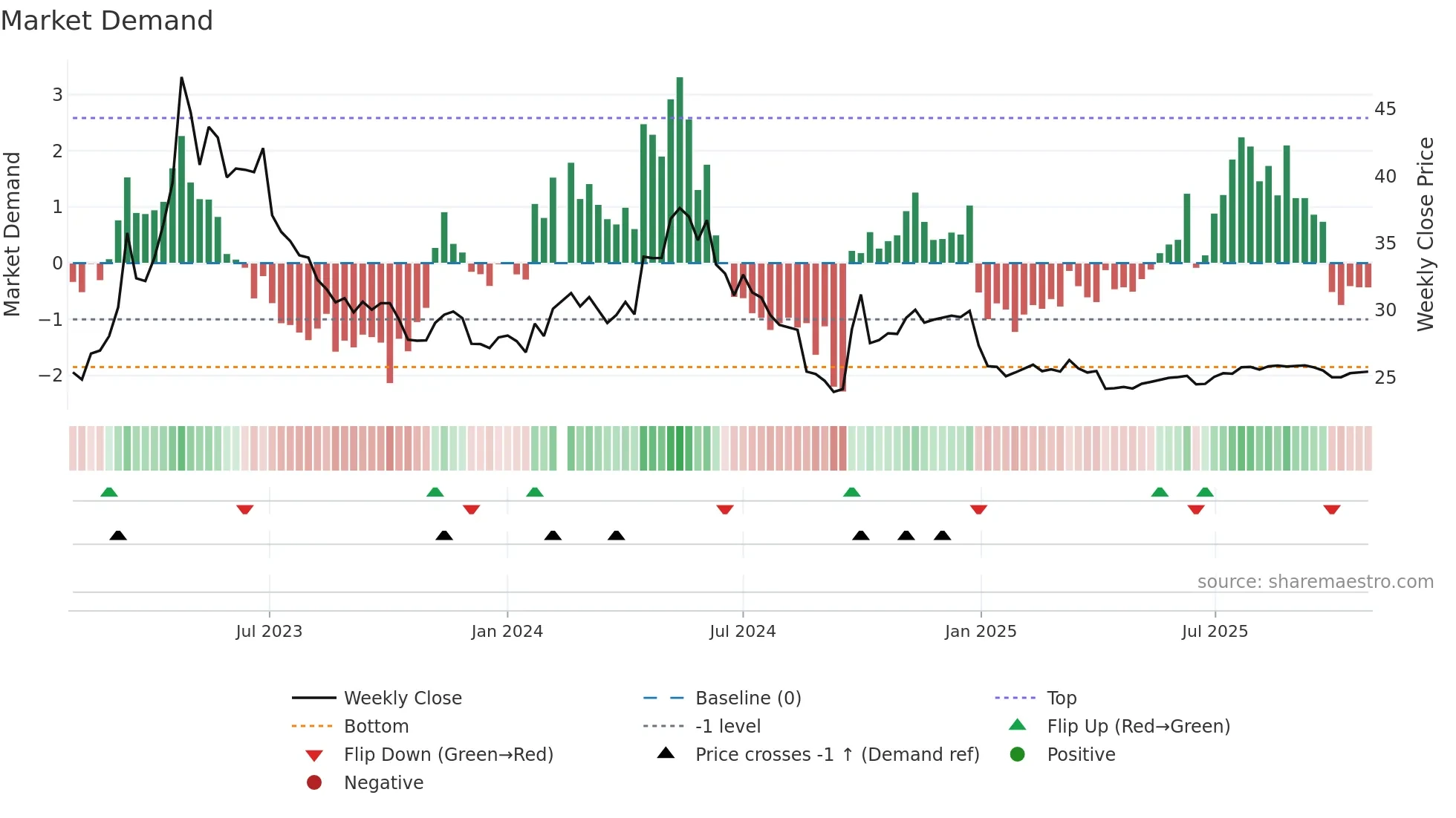 000028 weekly Market Demand chart