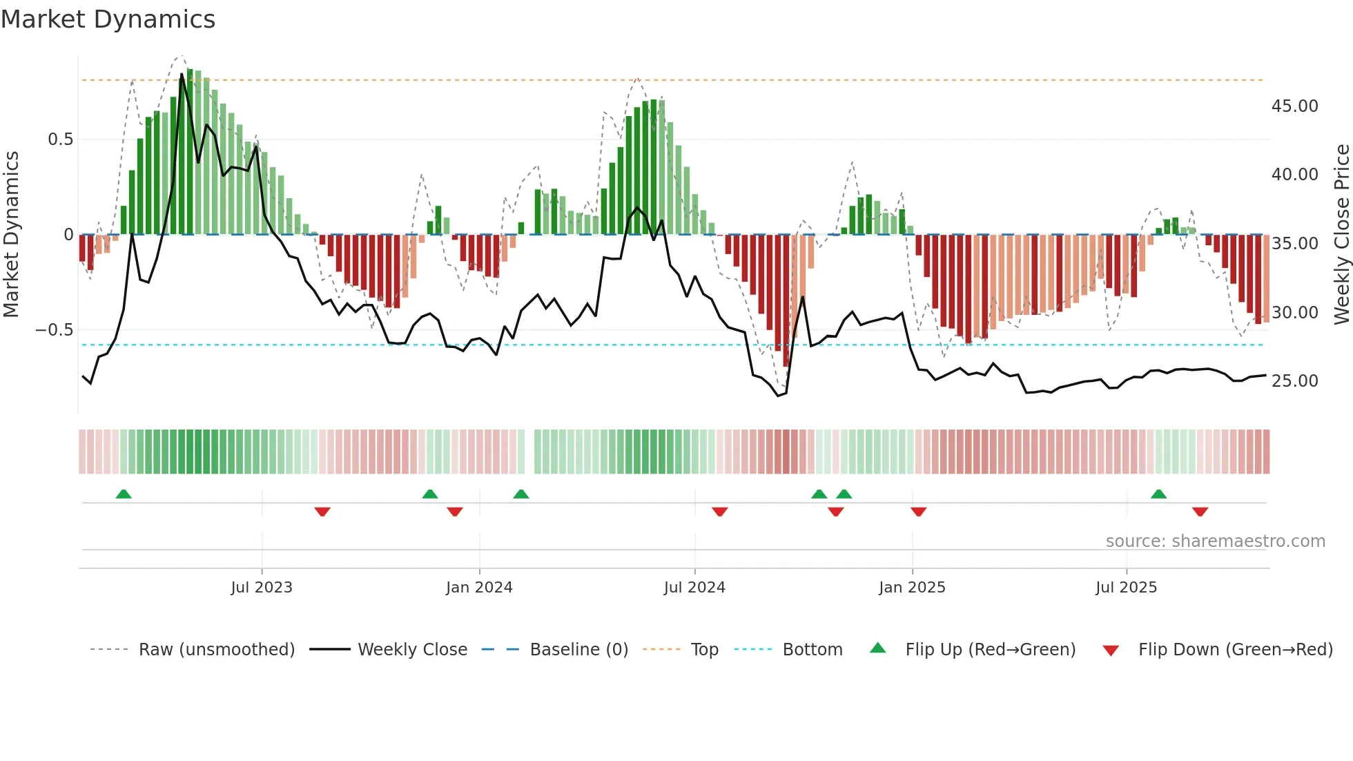000028 weekly Market Dynamics chart