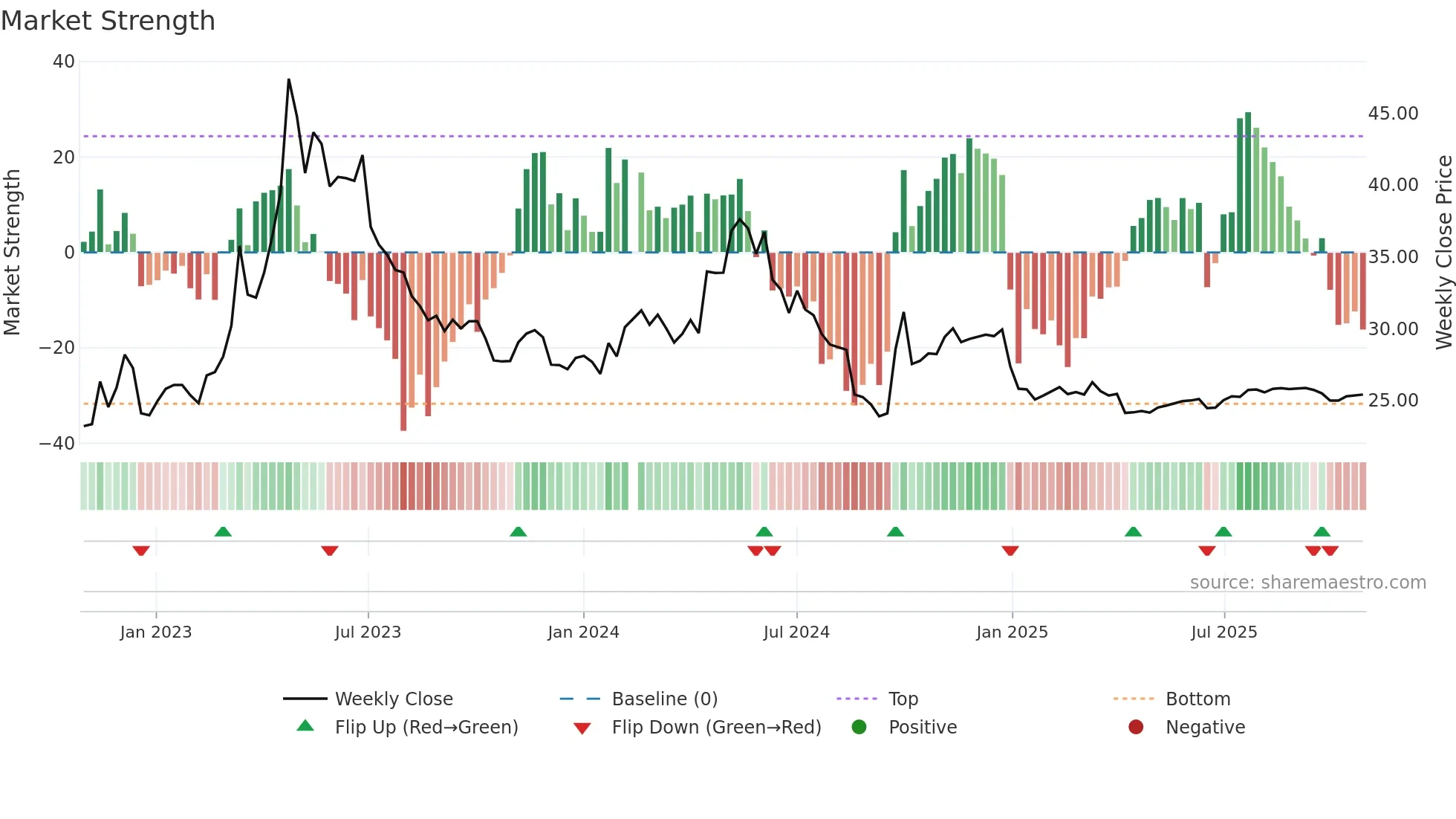 000028 weekly Market Strength chart