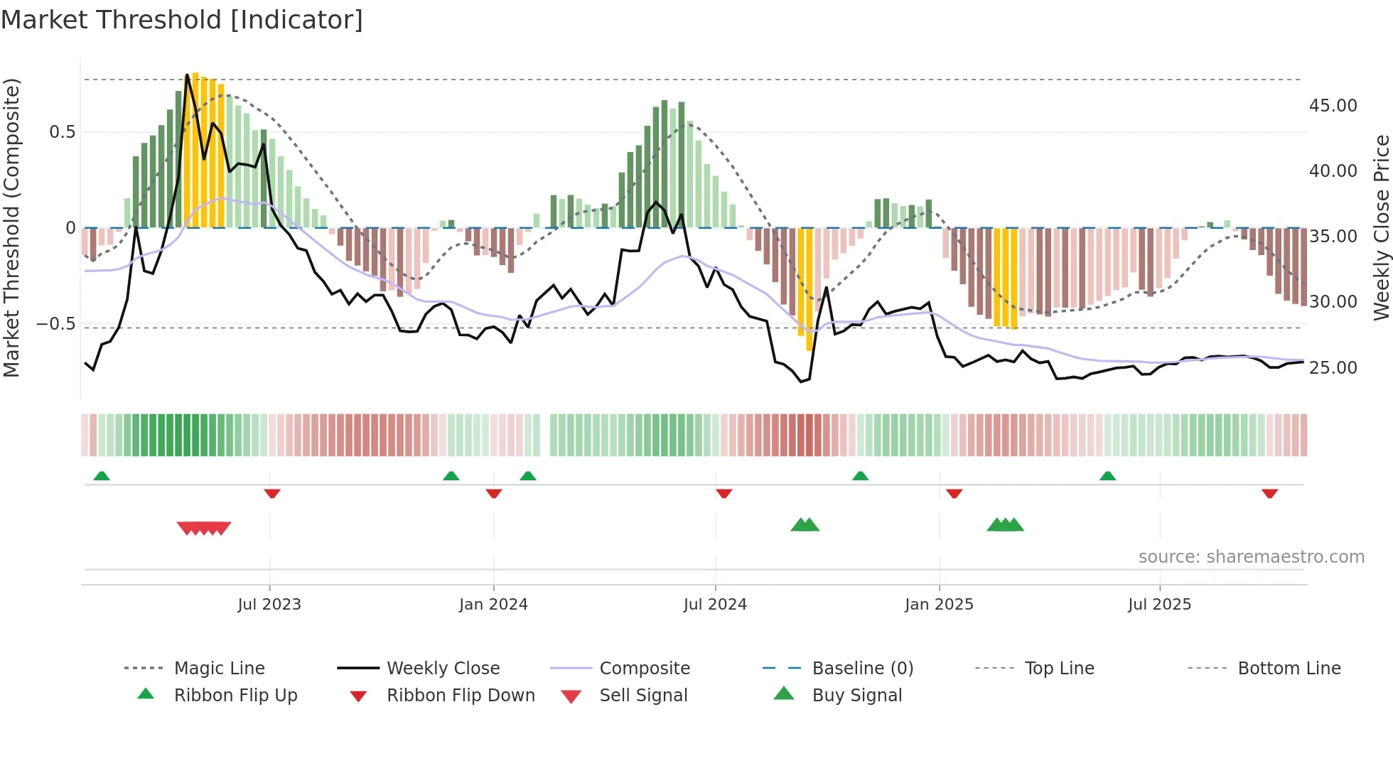 000028 weekly Market Threshold chart