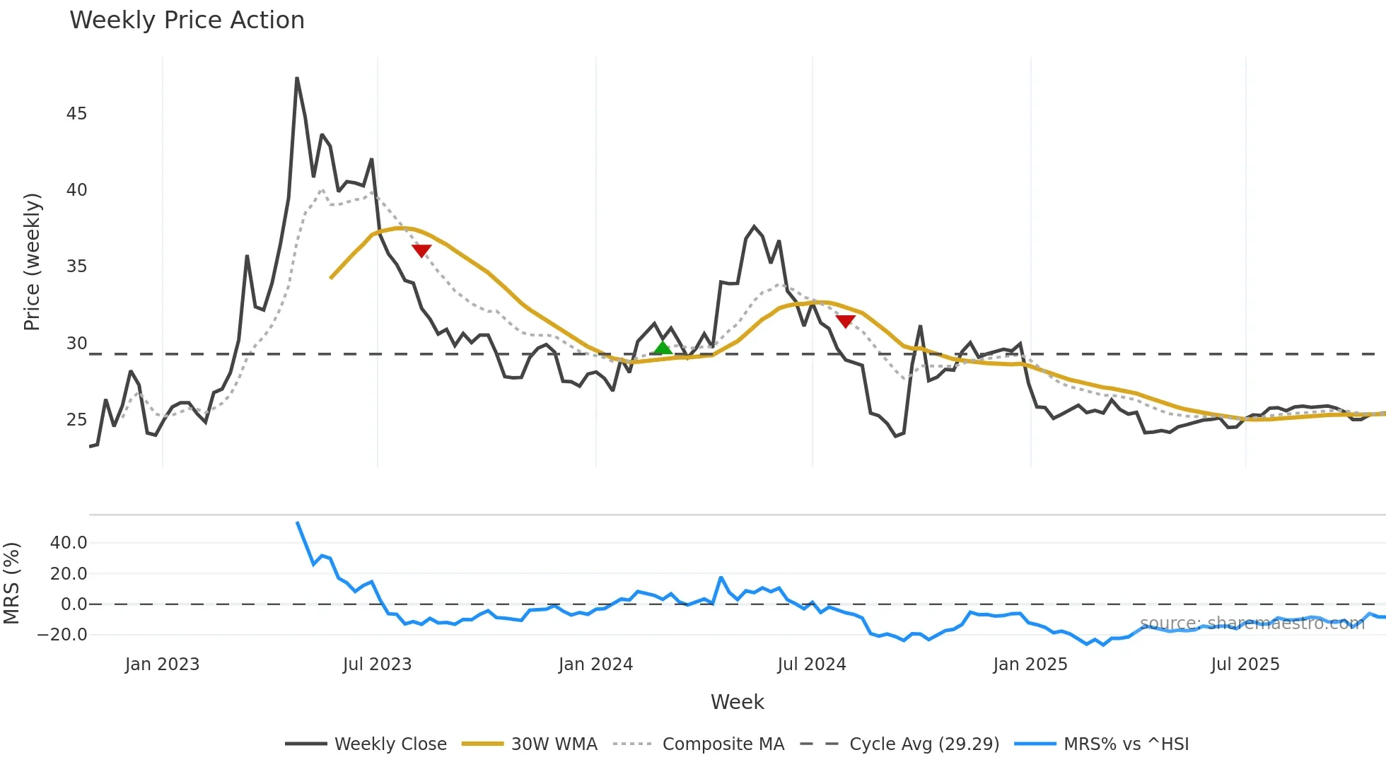 000028 weekly Price Action chart, closing 2025-10-27