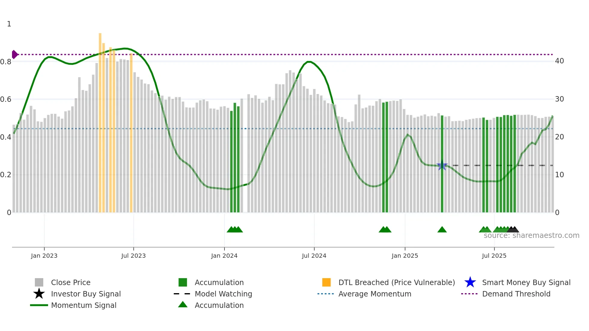 000028 weekly Smart Money chart