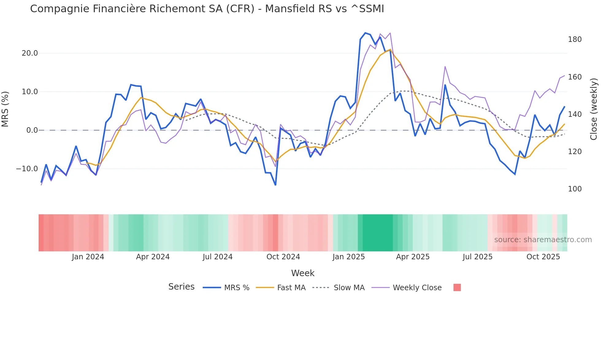 CFR Mansfield Relative Strength chart