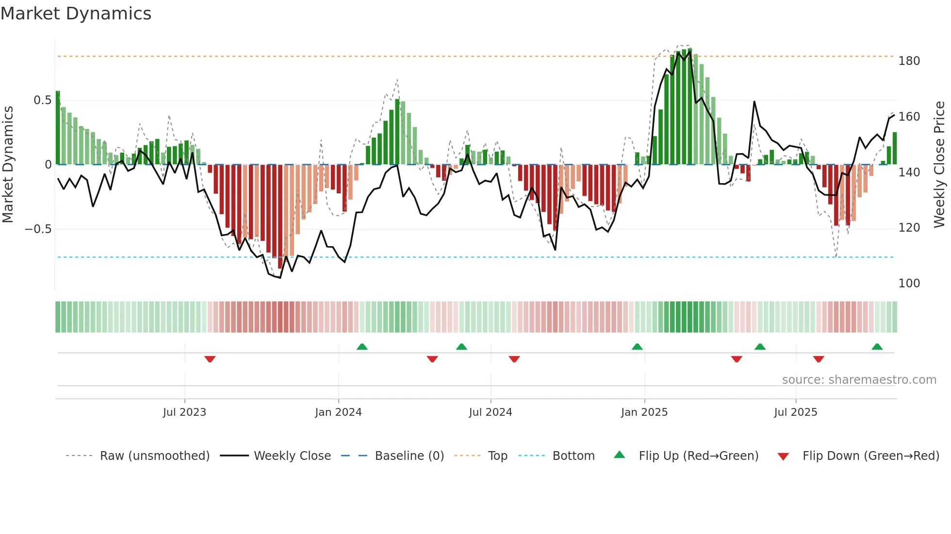 CFR weekly Market Dynamics chart