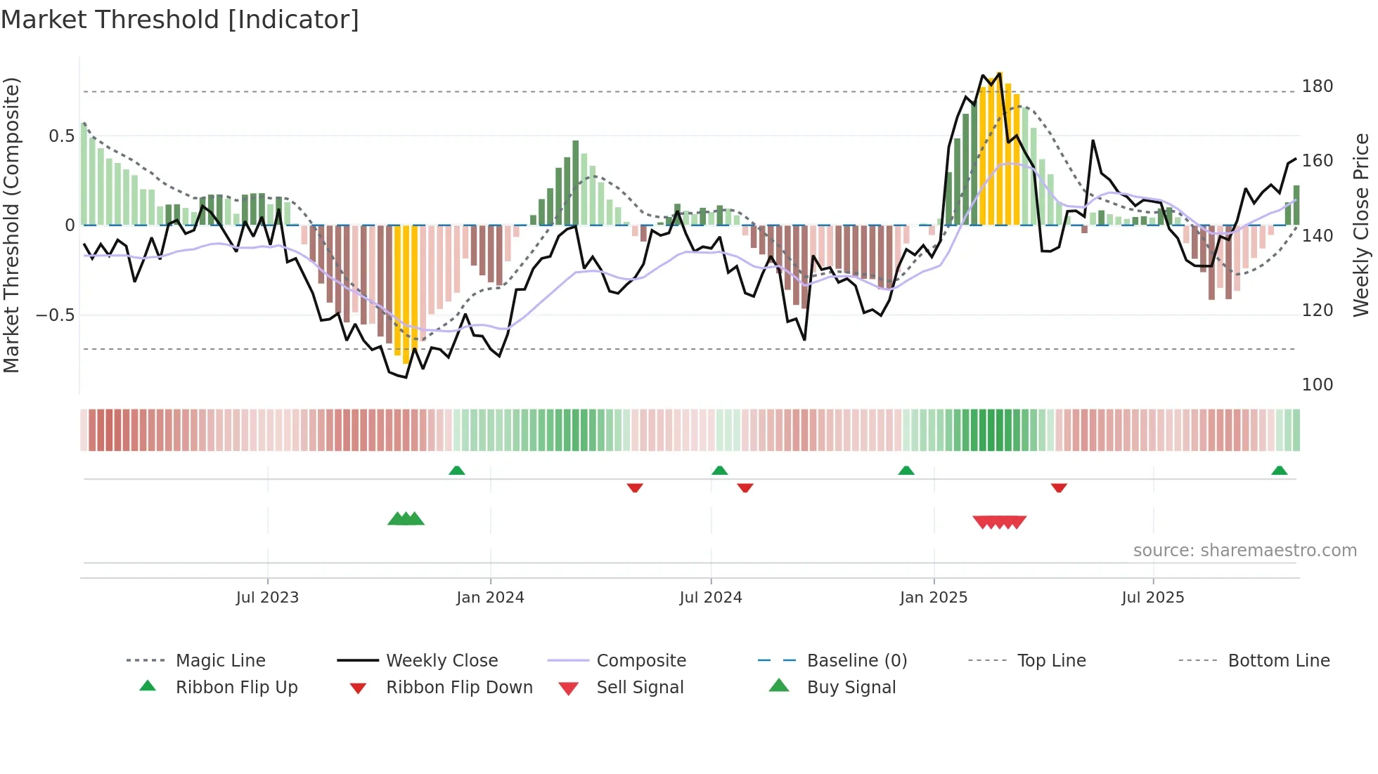 CFR weekly Market Threshold chart
