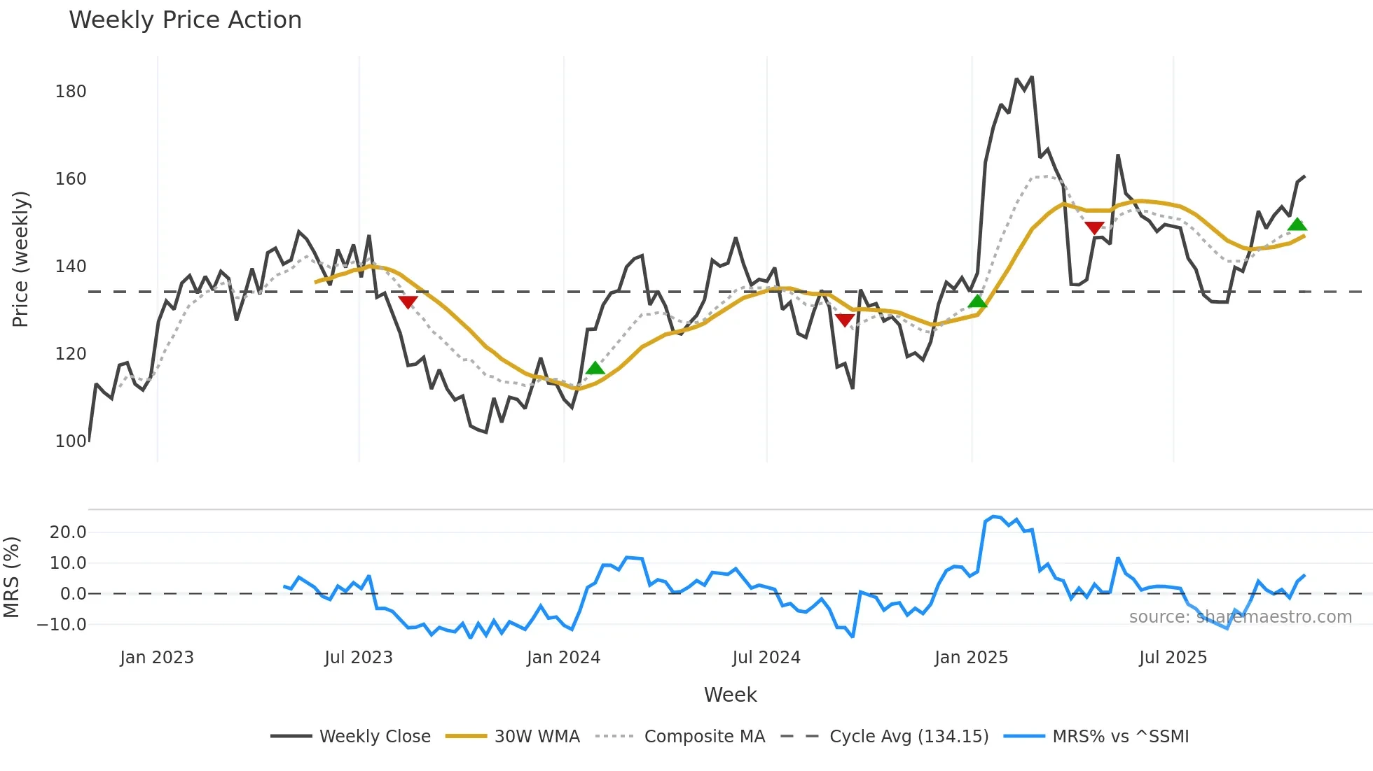 CFR weekly Price Action chart, closing 2025-10-27