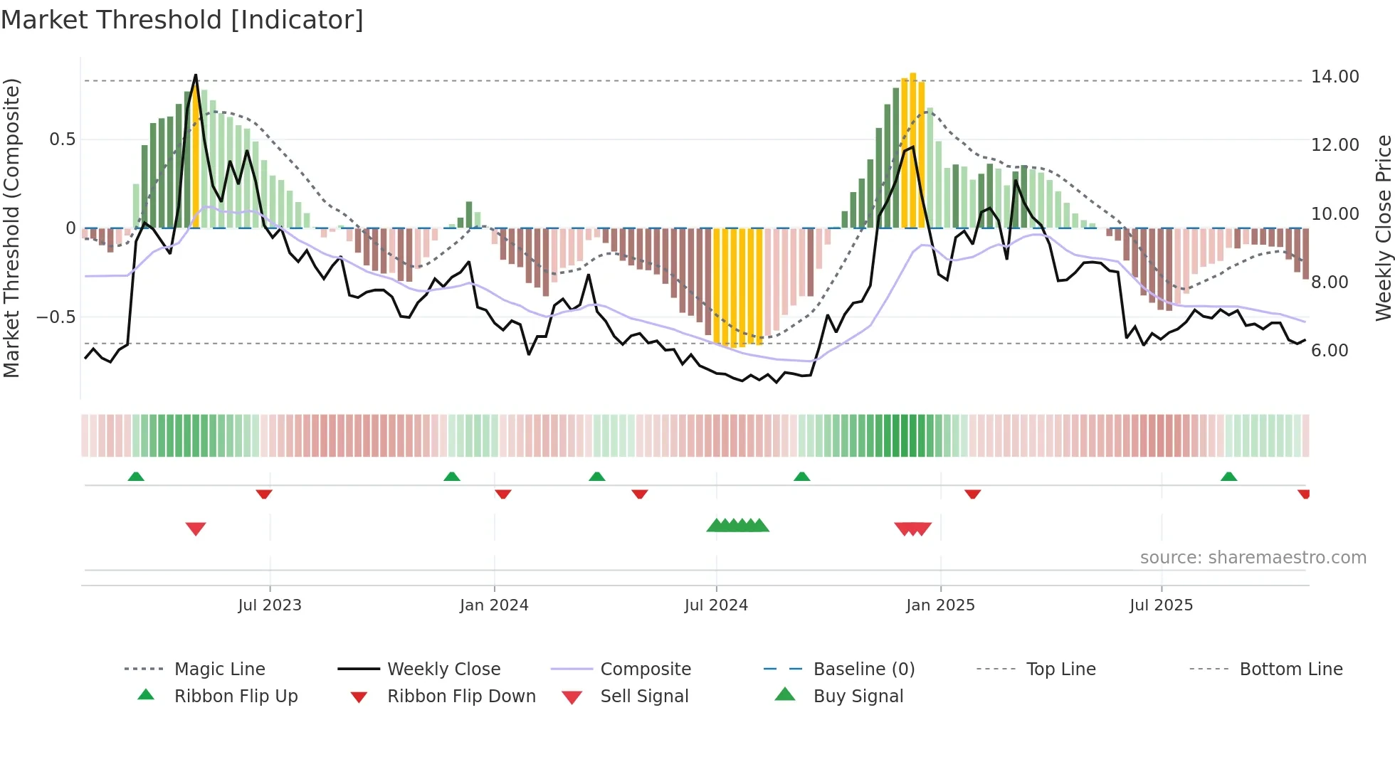 300058 weekly Market Threshold chart
