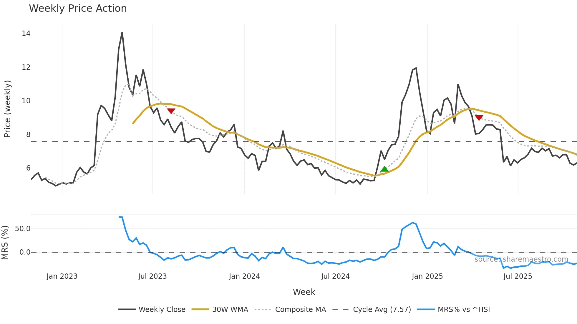 300058 weekly Price Action chart, closing 2025-10-27