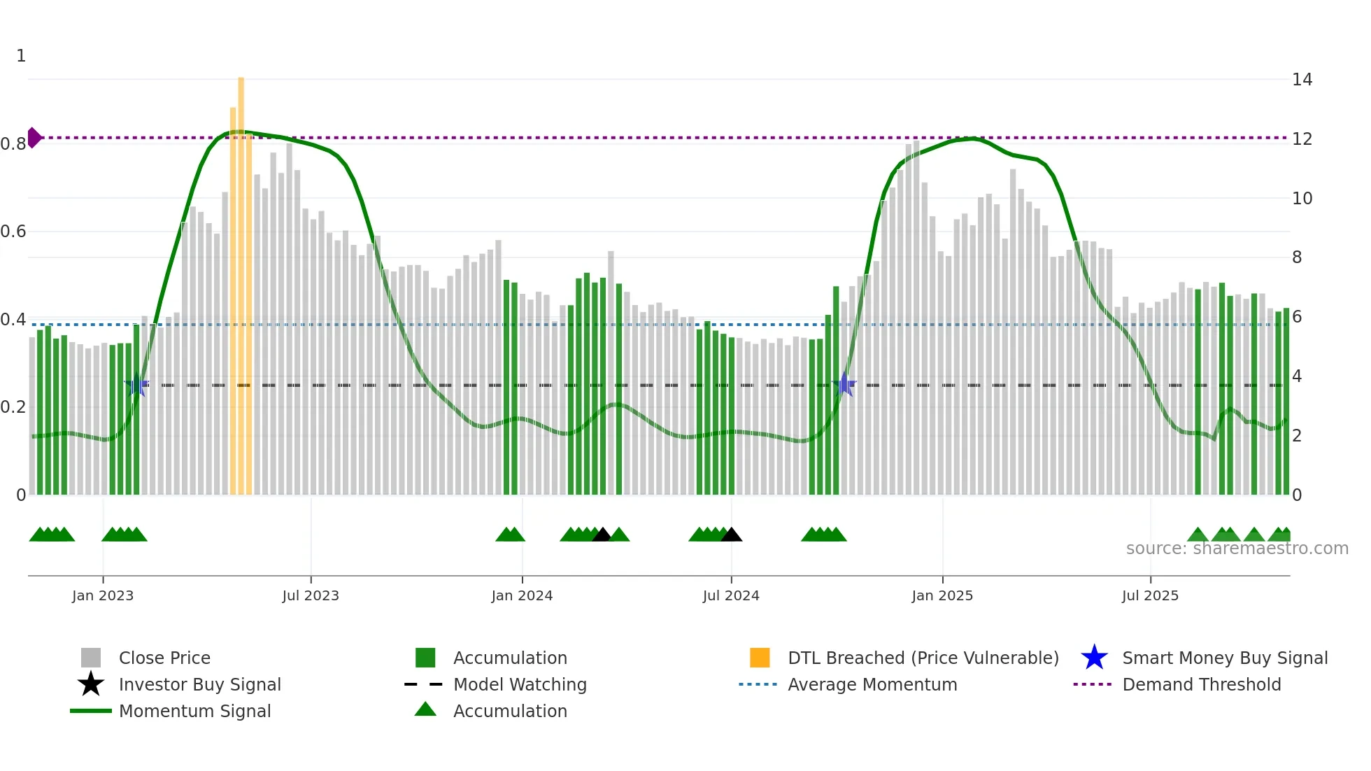300058 weekly Smart Money chart