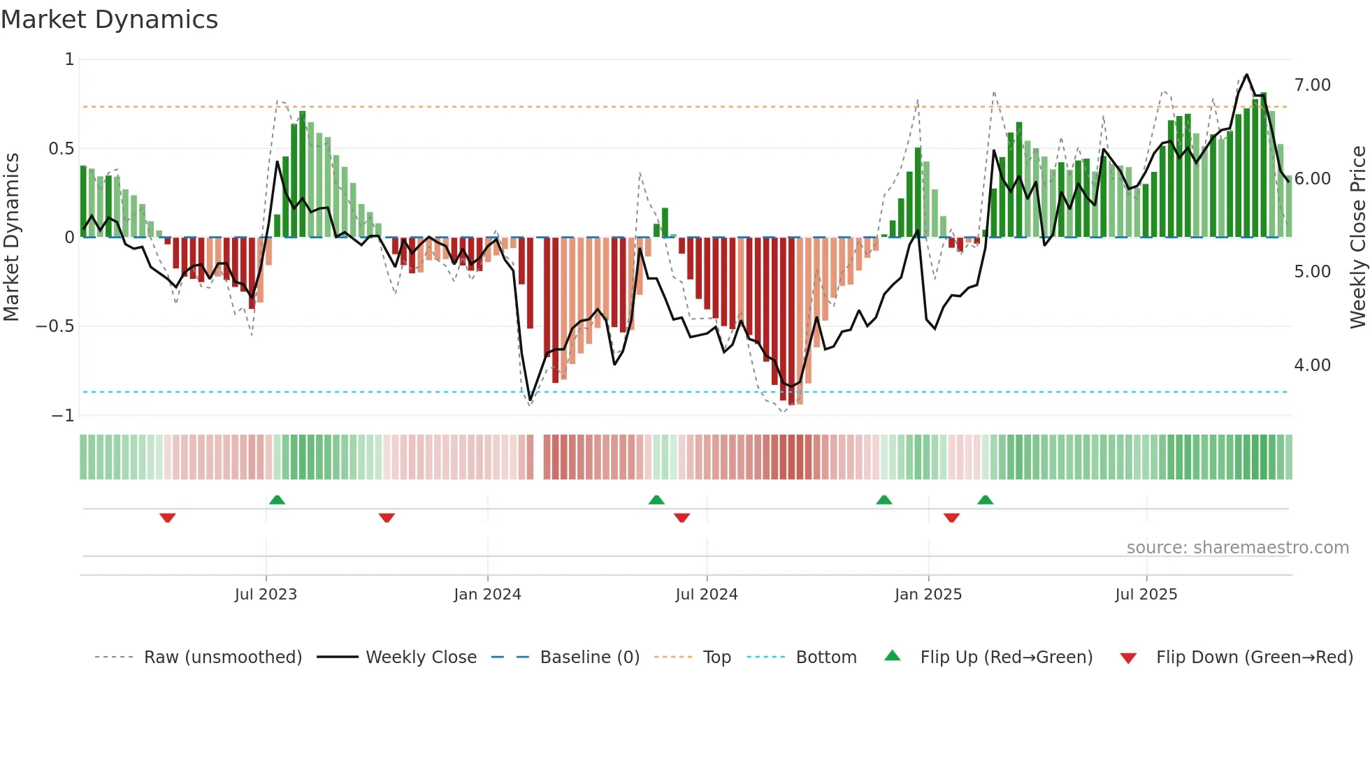 002616 weekly Market Dynamics chart