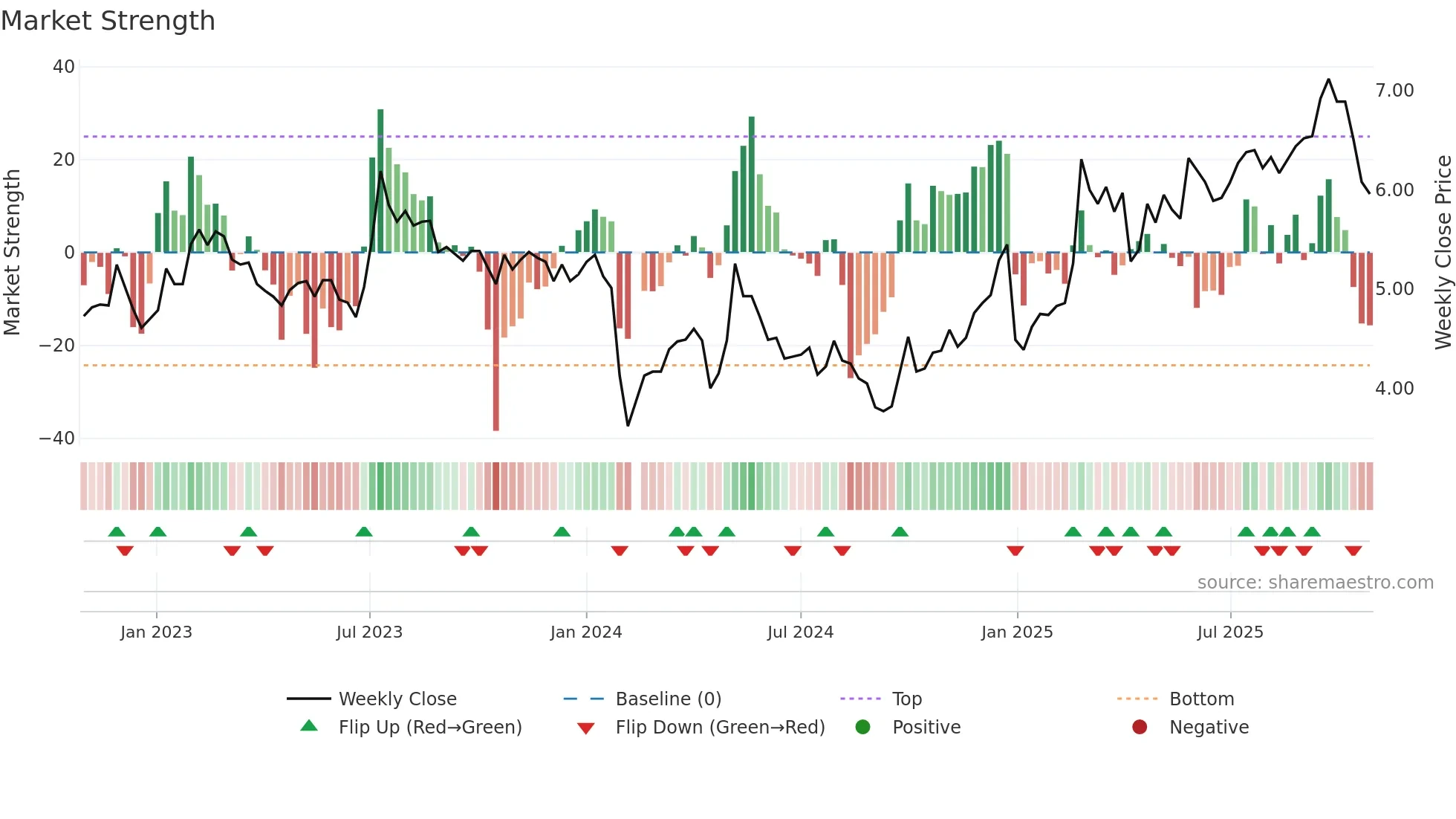 002616 weekly Market Strength chart
