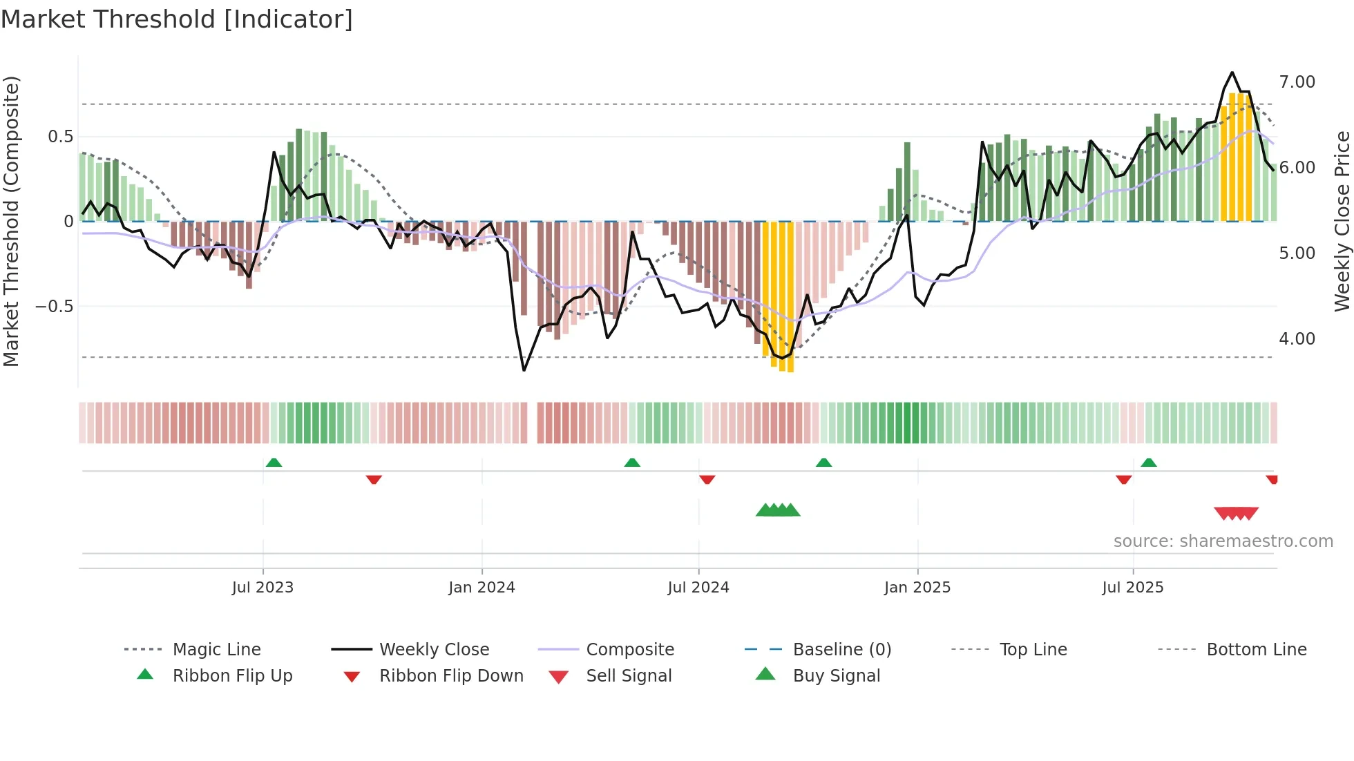 002616 weekly Market Threshold chart