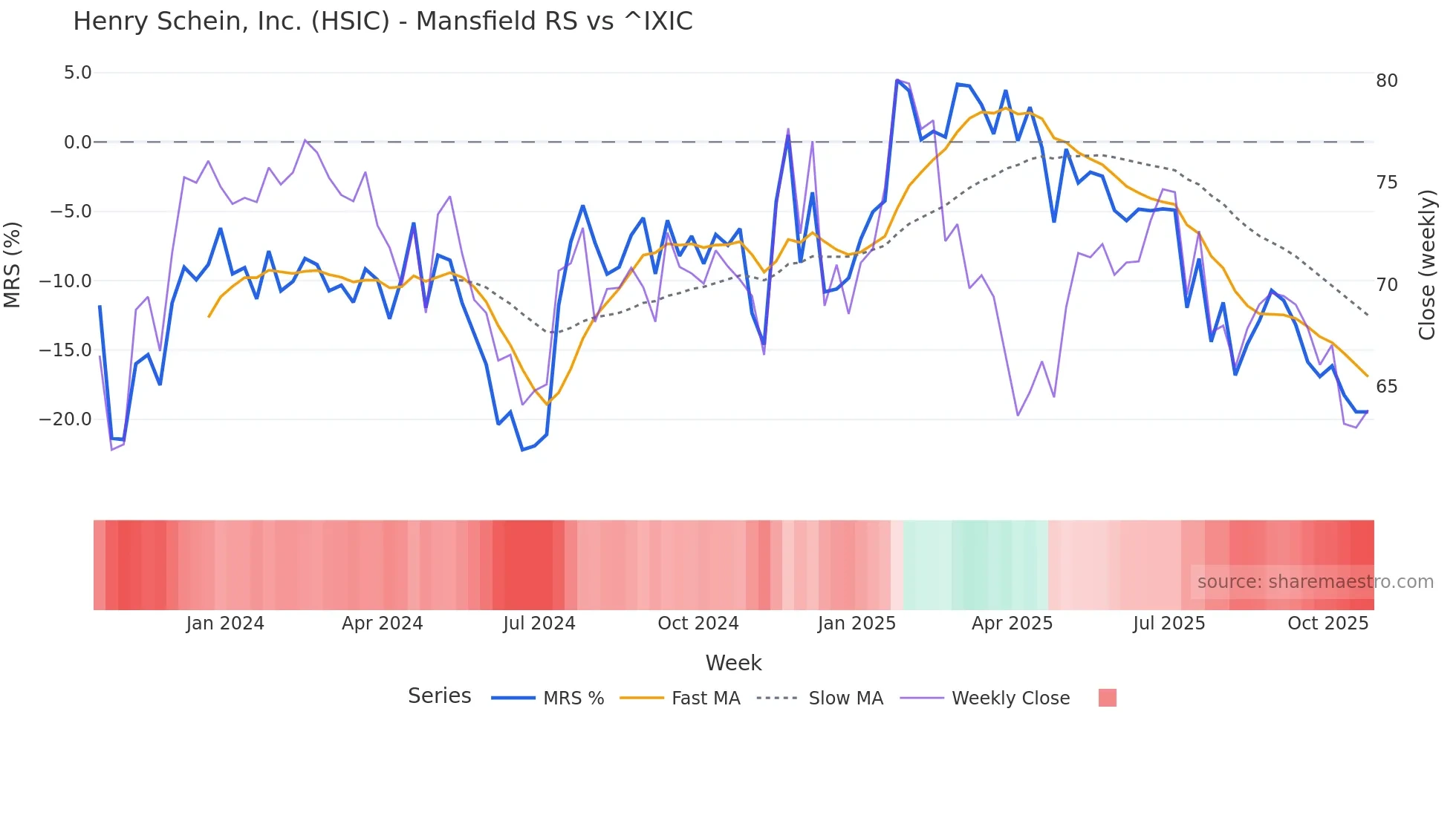 HSIC Mansfield Relative Strength chart
