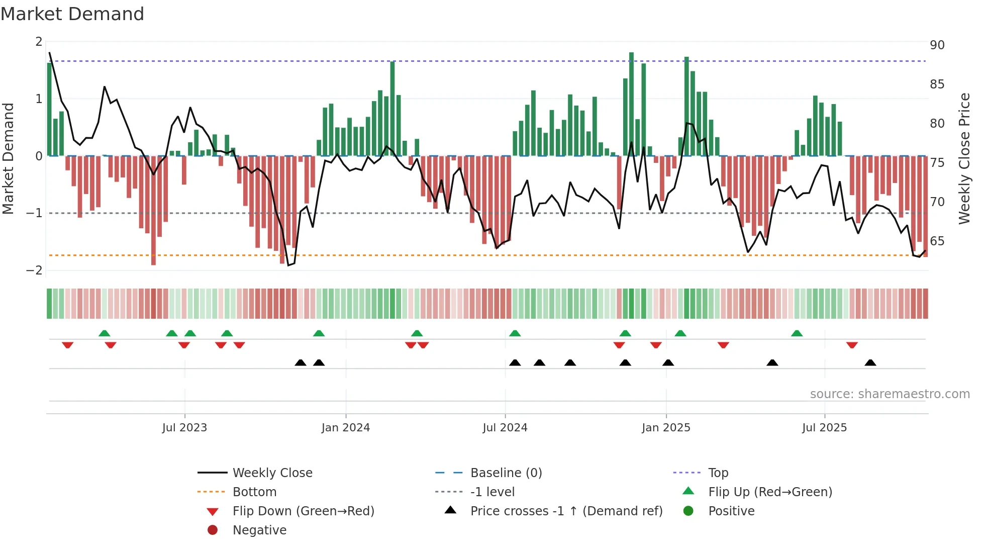 HSIC weekly Market Demand chart