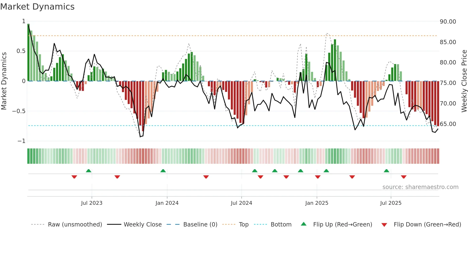 HSIC weekly Market Dynamics chart