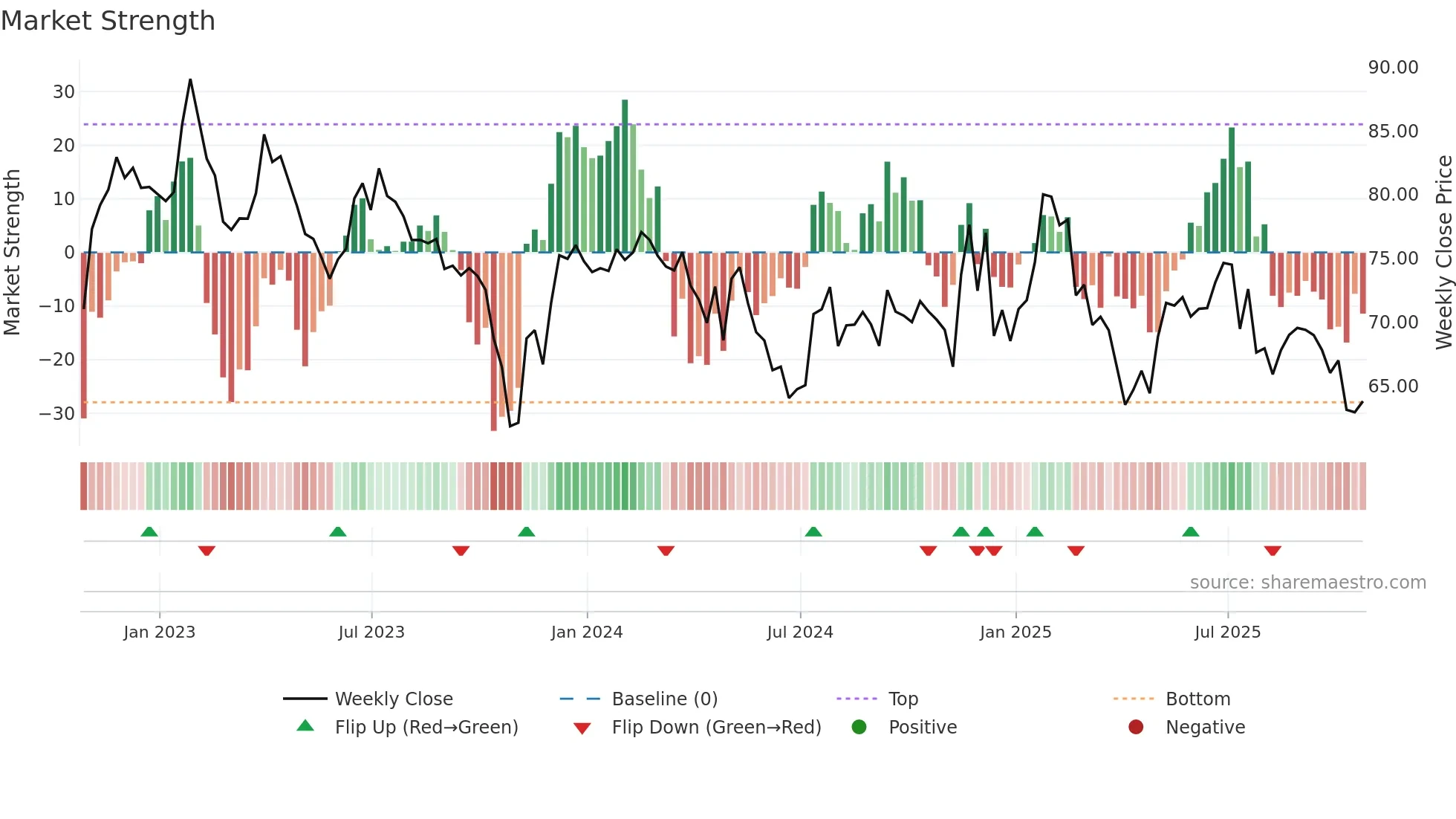 HSIC weekly Market Strength chart