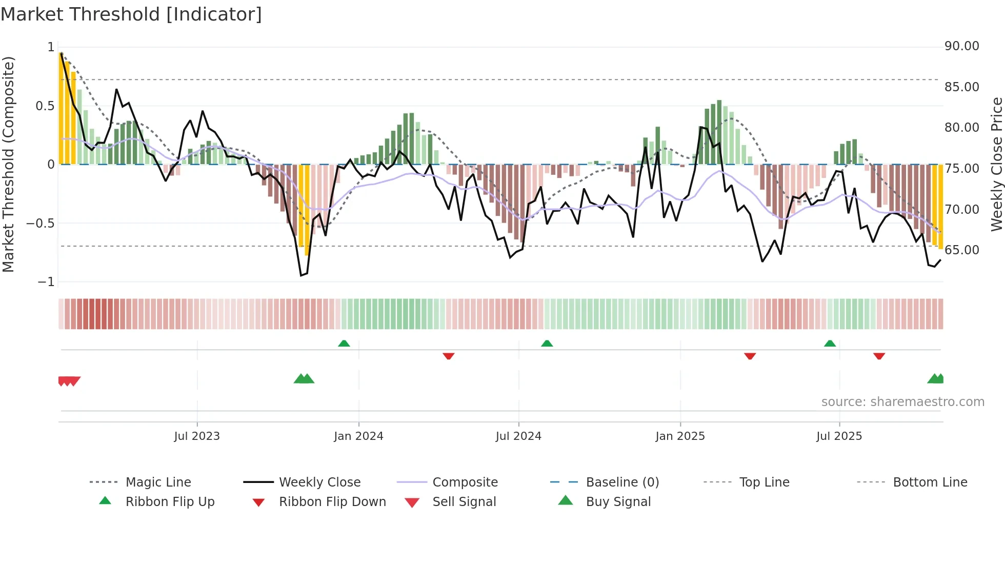 HSIC weekly Market Threshold chart