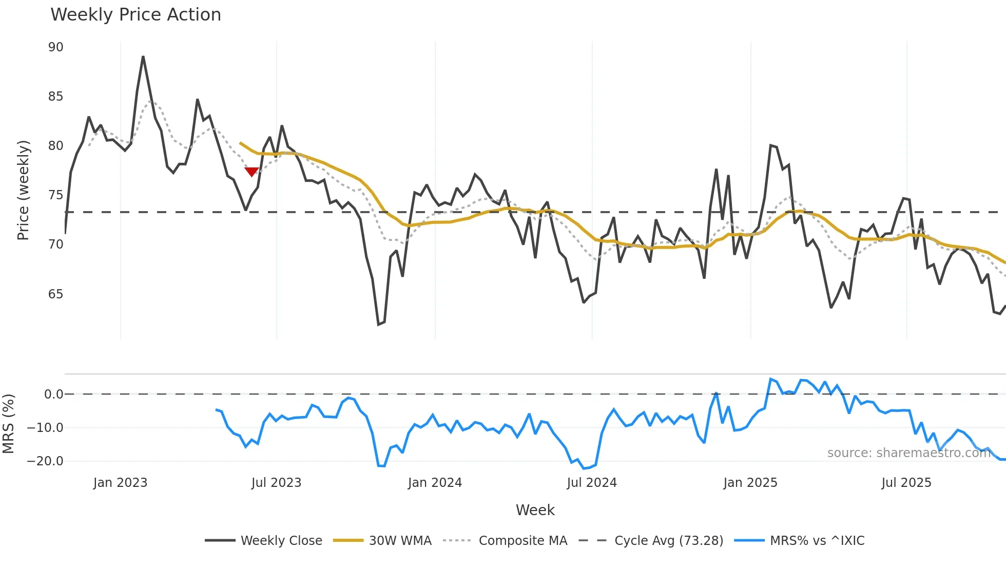 HSIC weekly Price Action chart, closing 2025-10-24