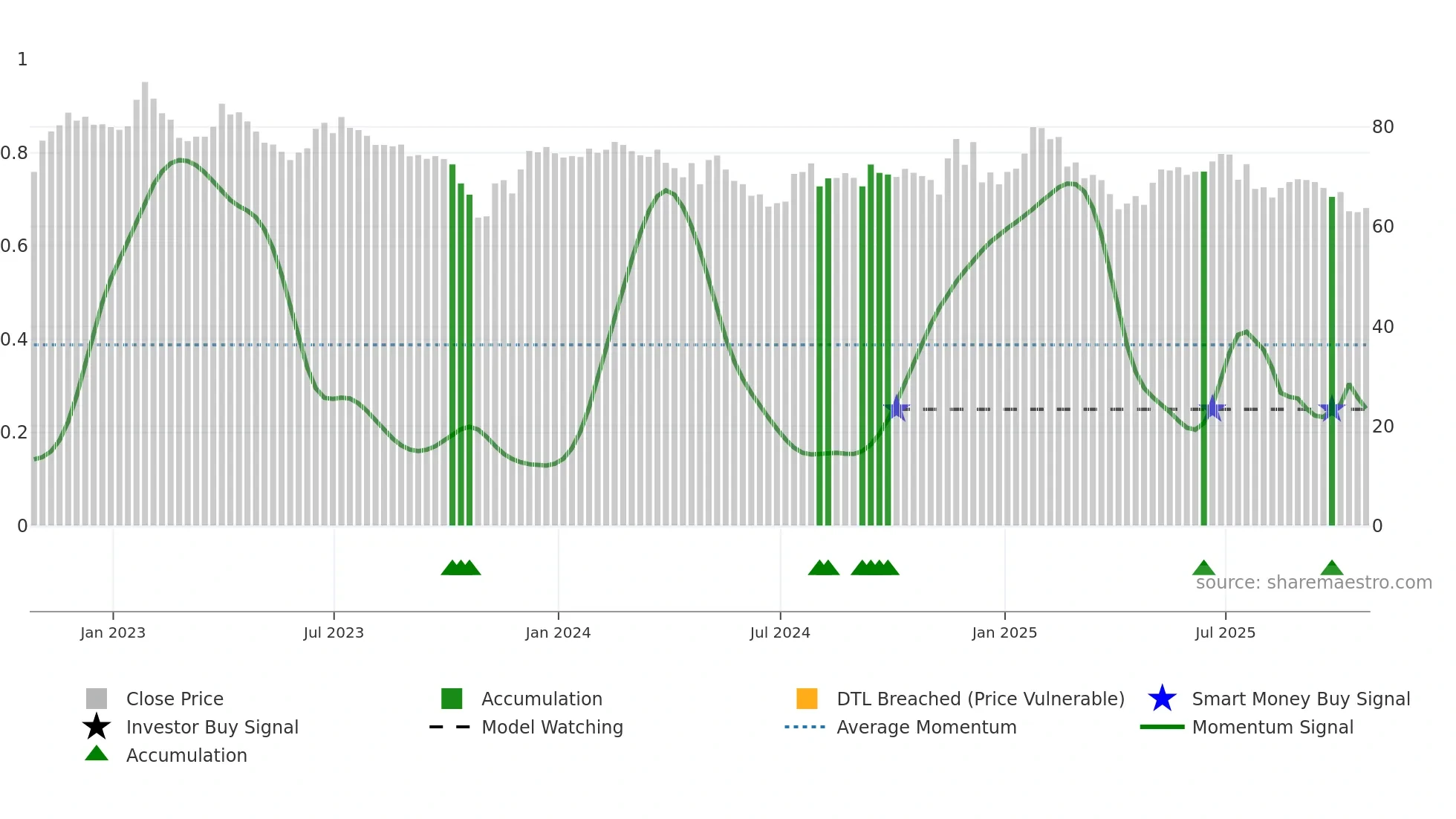 HSIC weekly Smart Money chart