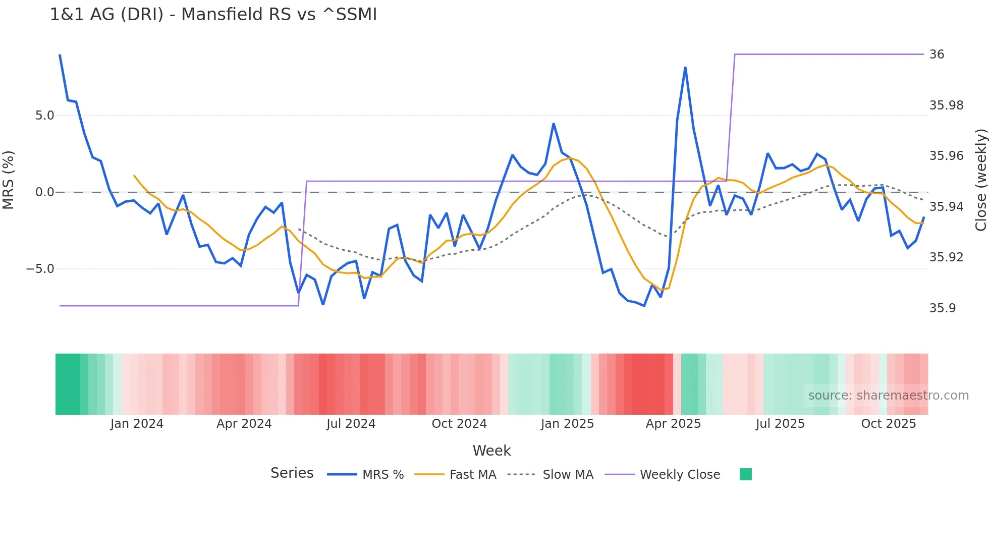 DRI Mansfield Relative Strength chart