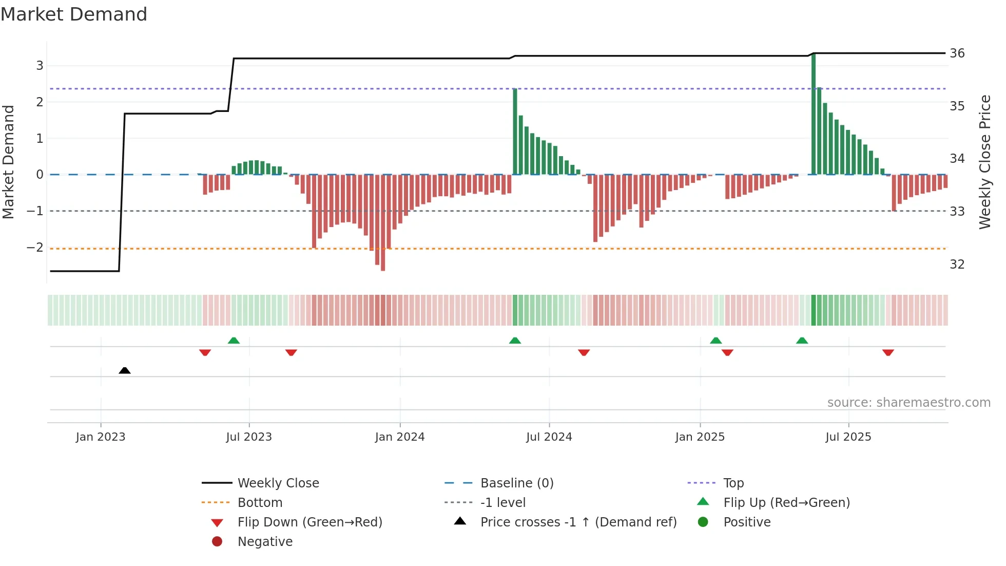 DRI weekly Market Demand chart
