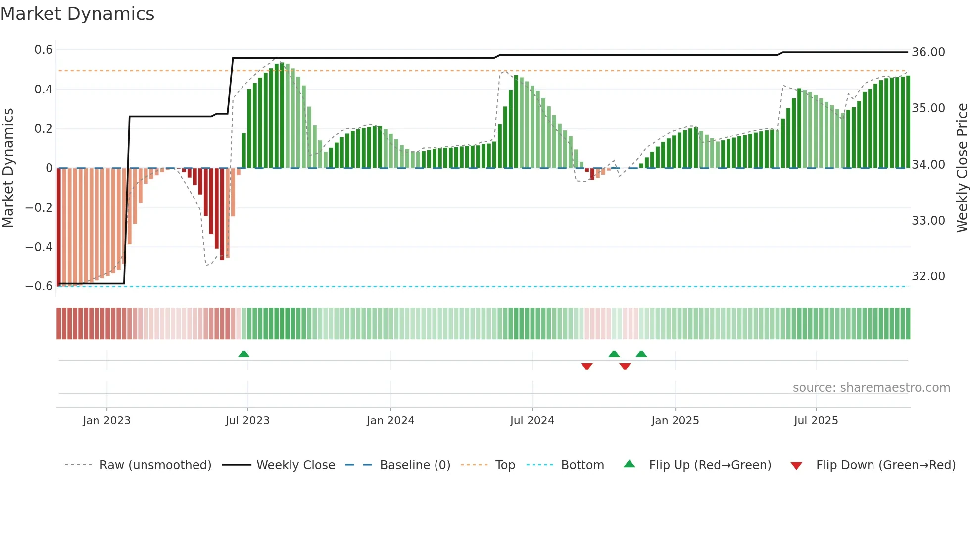 DRI weekly Market Dynamics chart