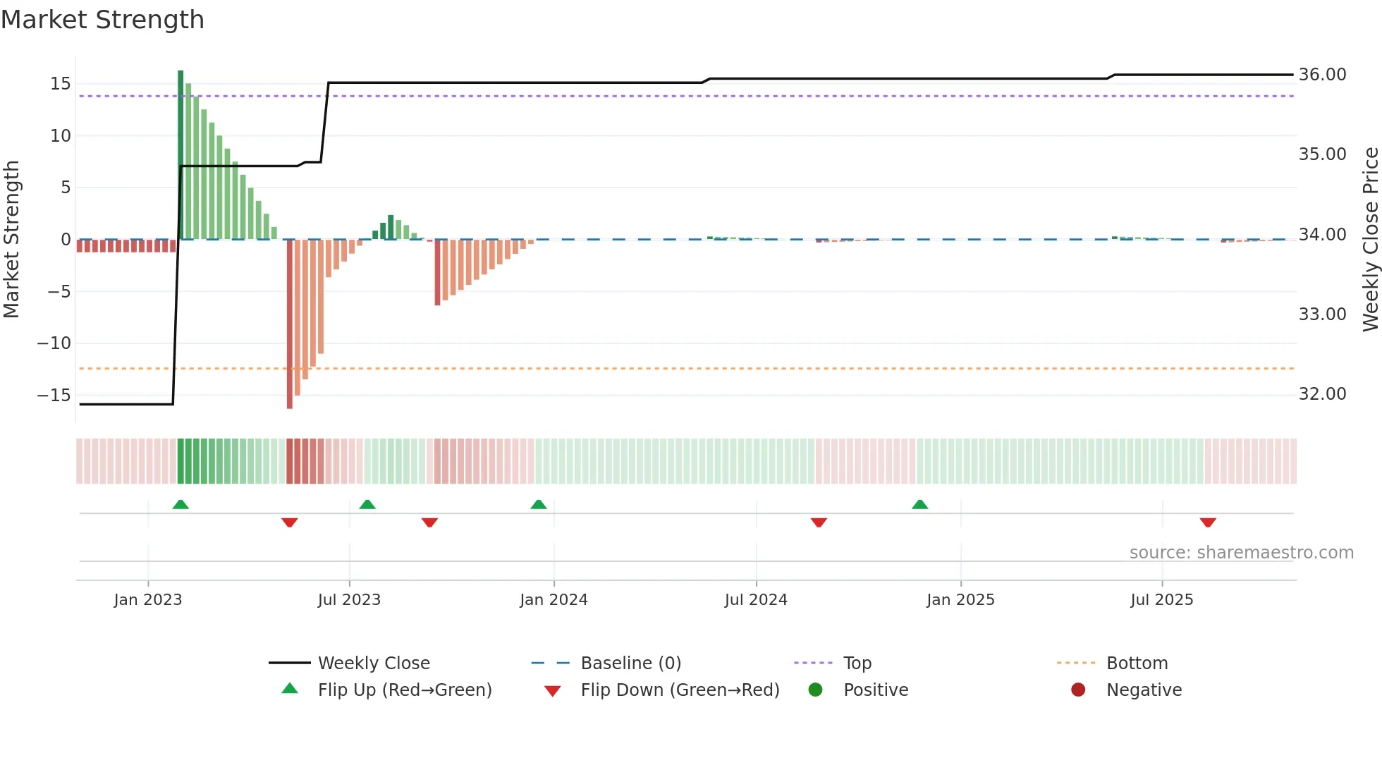 DRI weekly Market Strength chart