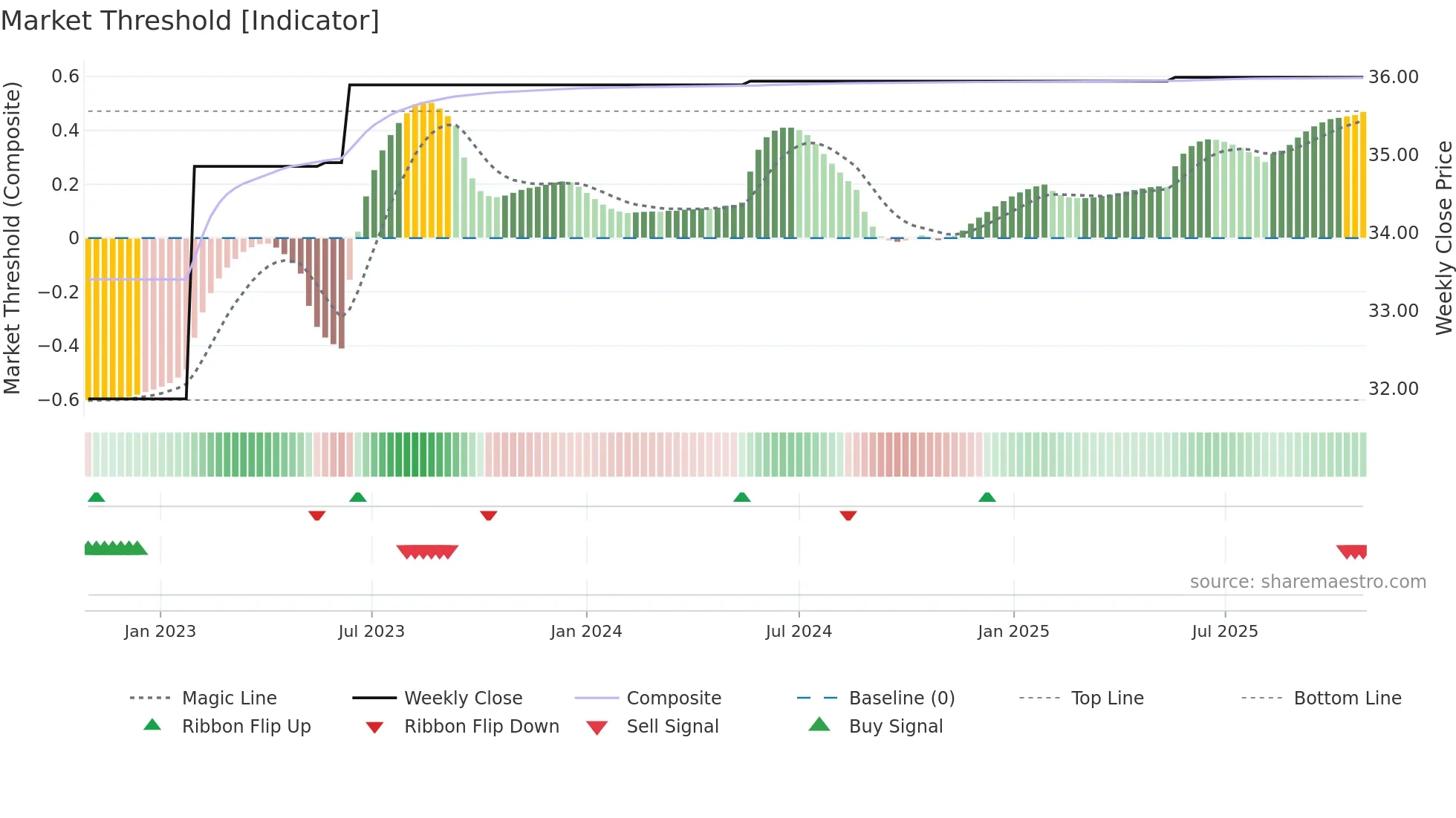 DRI weekly Market Threshold chart