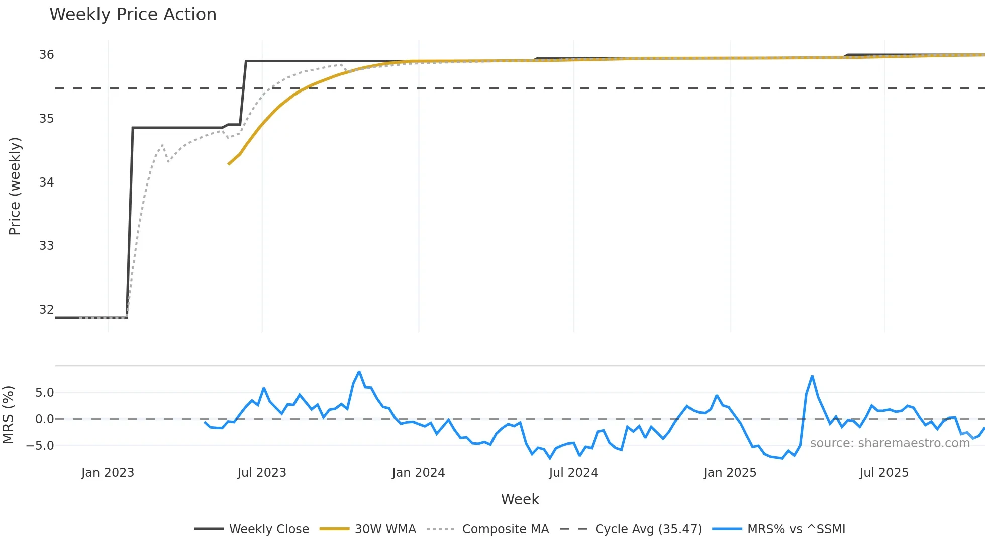 DRI weekly Price Action chart, closing 2025-10-27