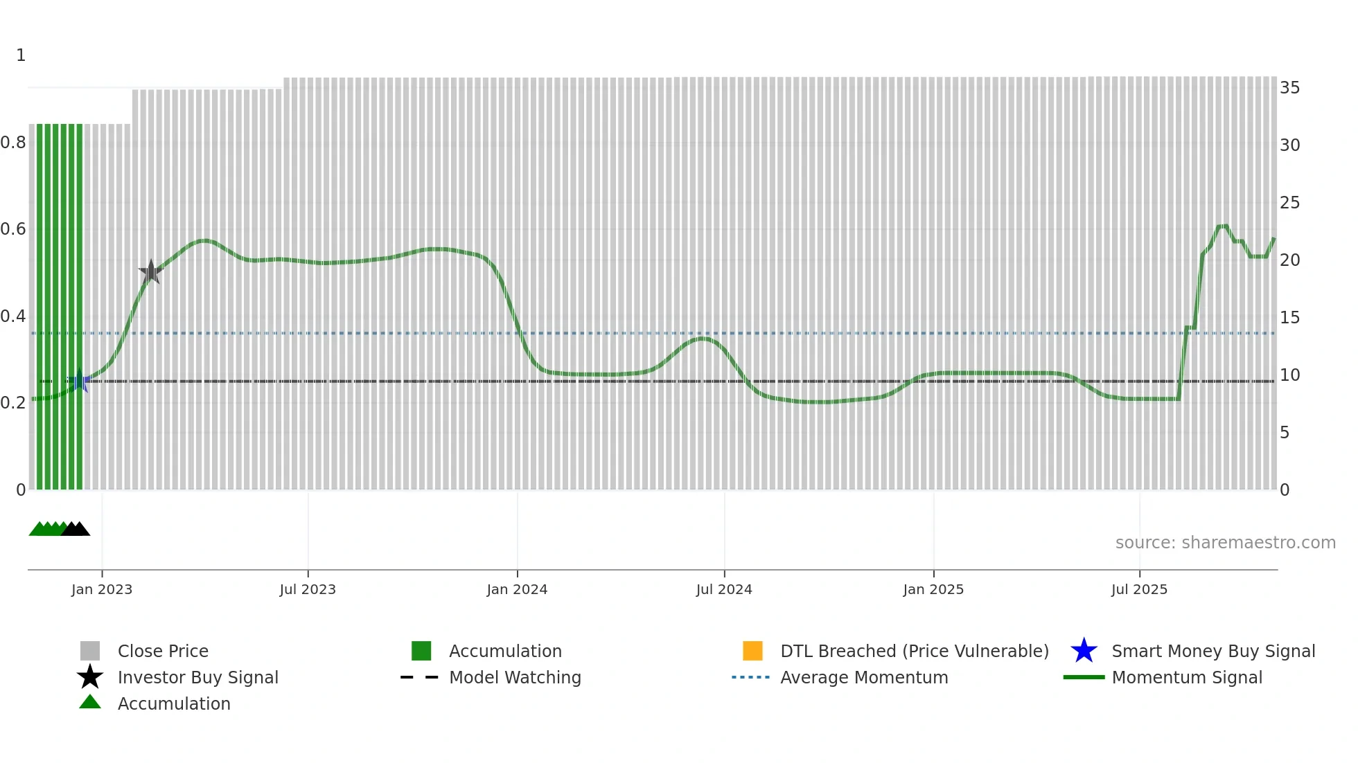 DRI weekly Smart Money chart