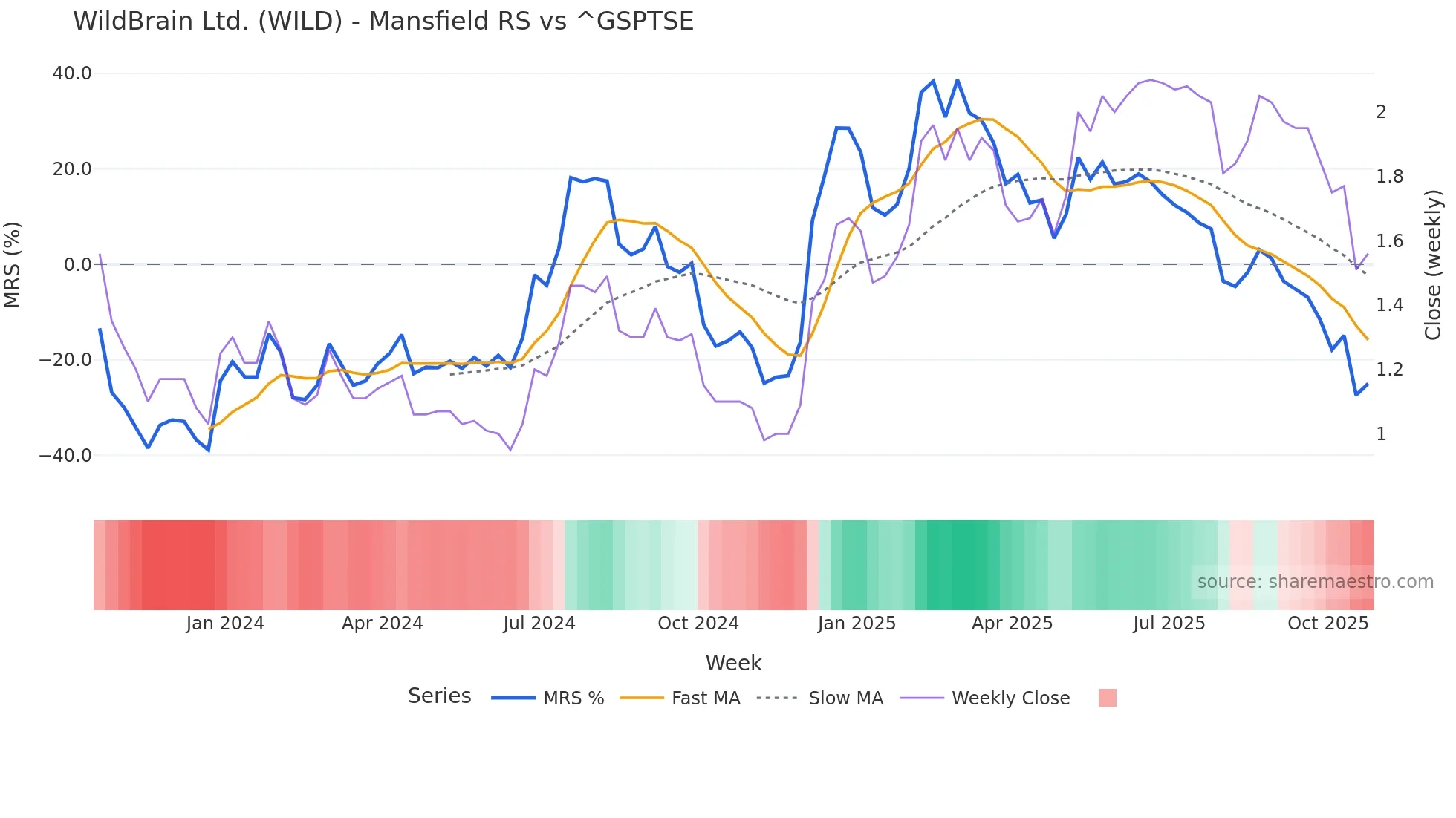WILD Mansfield Relative Strength chart