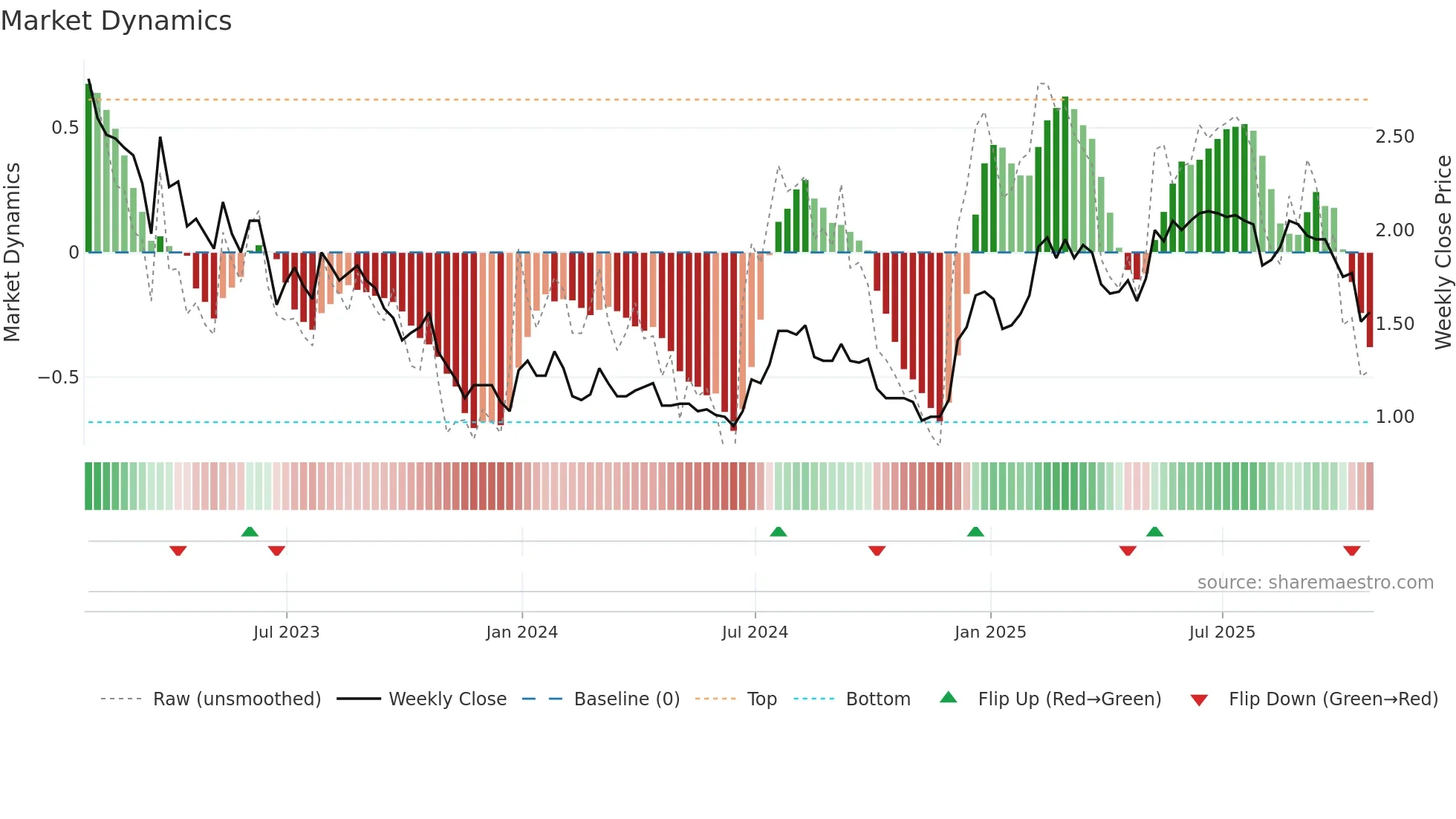 WILD weekly Market Dynamics chart