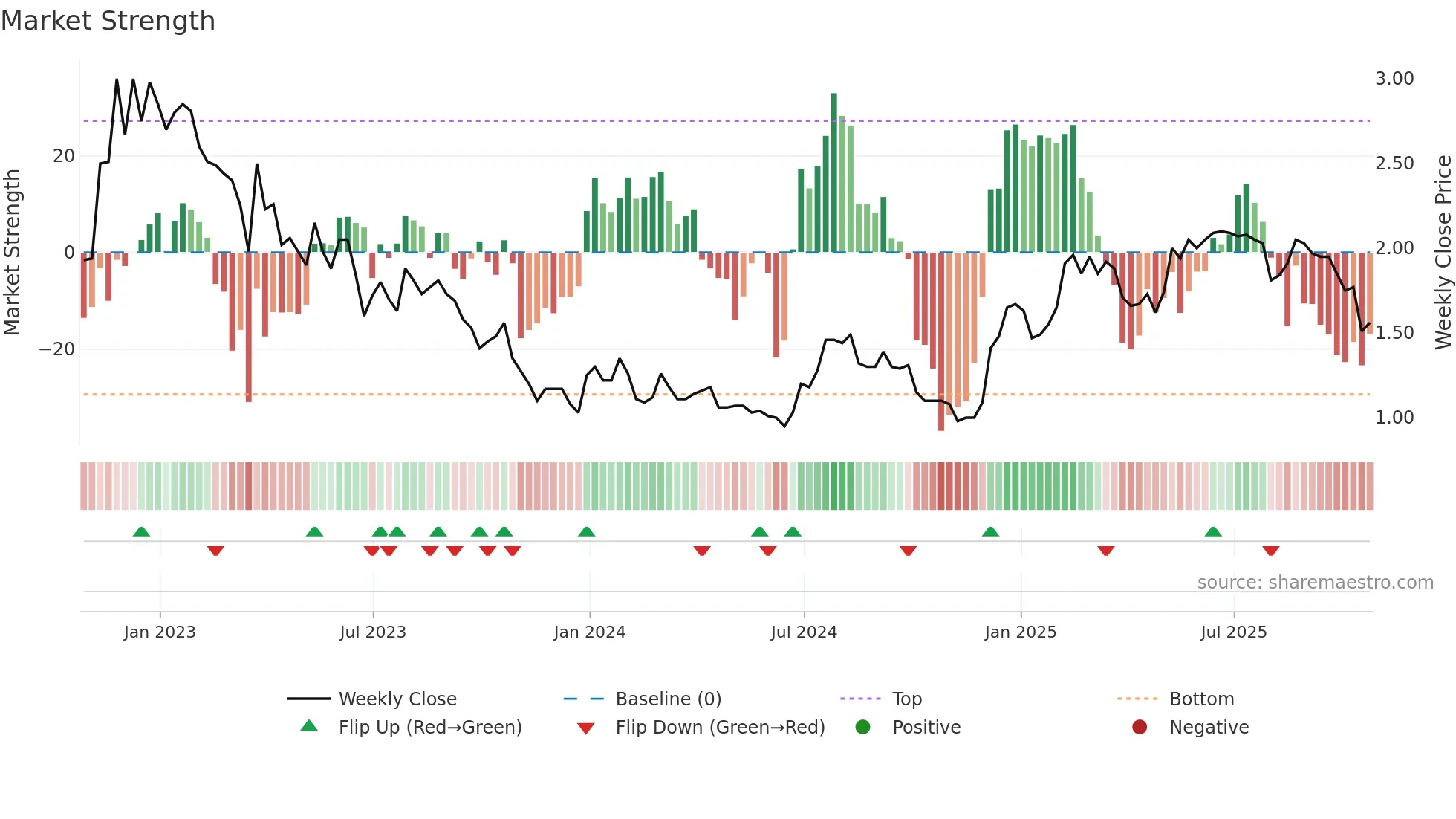 WILD weekly Market Strength chart