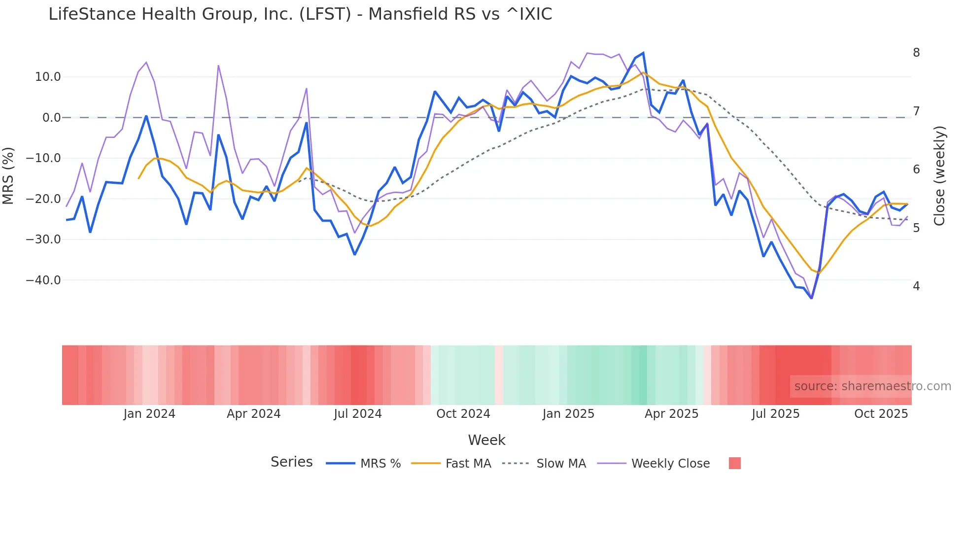 LFST Mansfield Relative Strength chart
