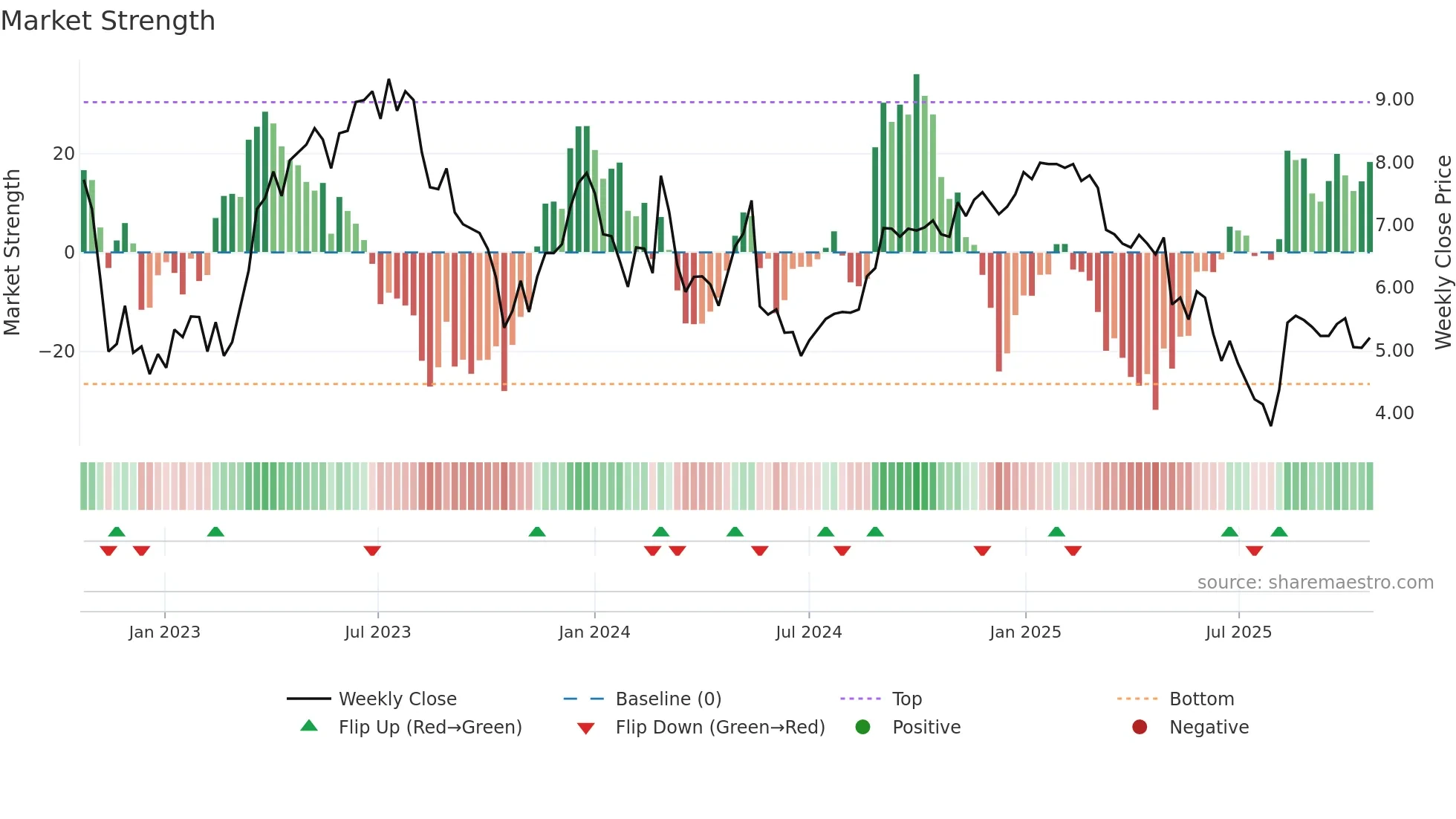 LFST weekly Market Strength chart