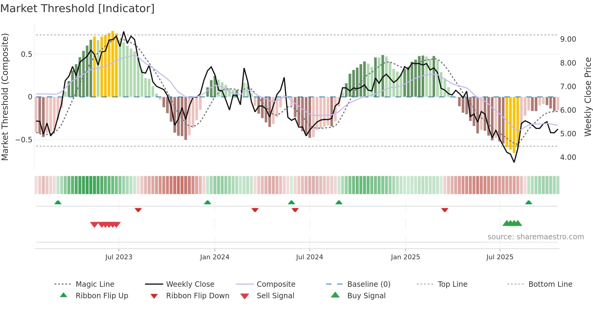 LFST weekly Market Threshold chart