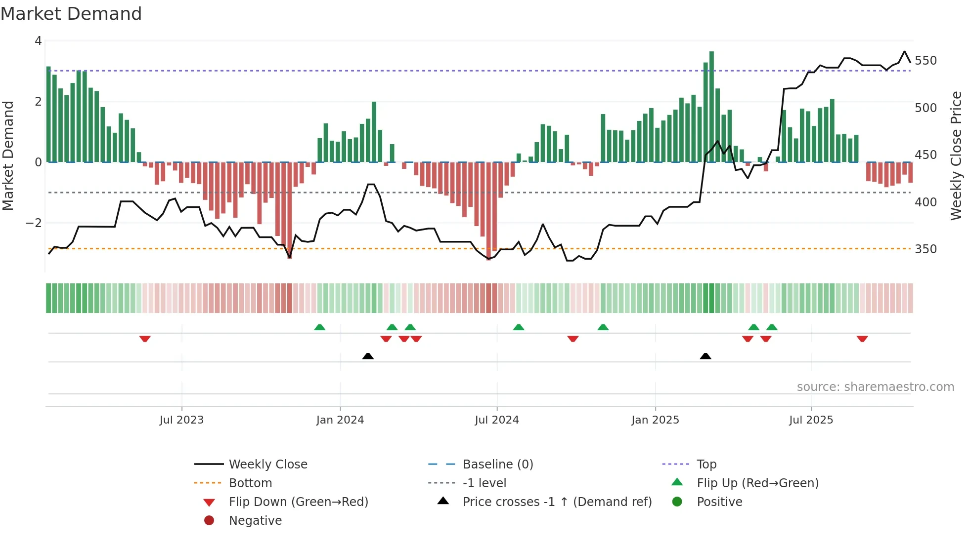 DAL weekly Market Demand chart