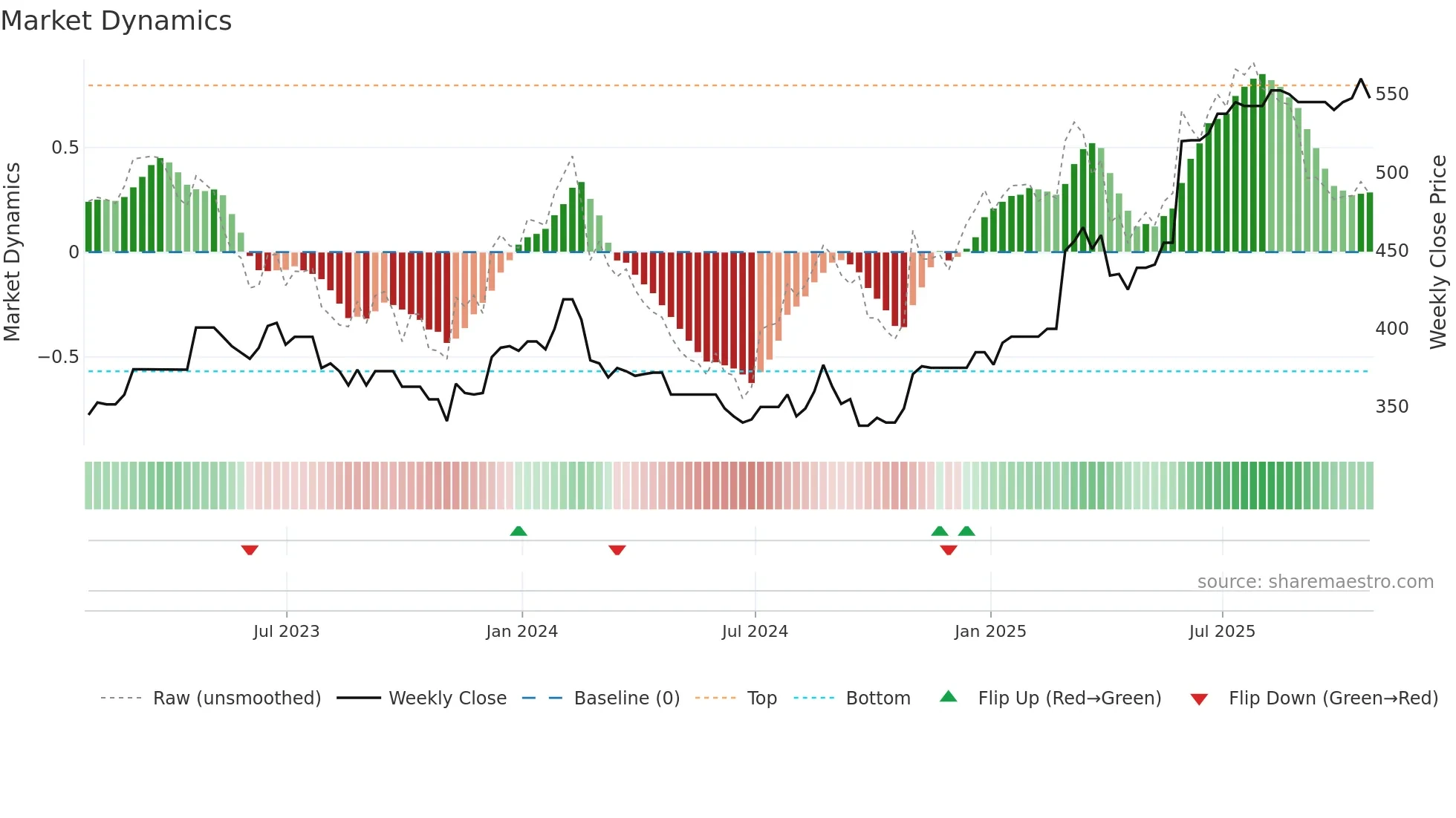 DAL weekly Market Dynamics chart