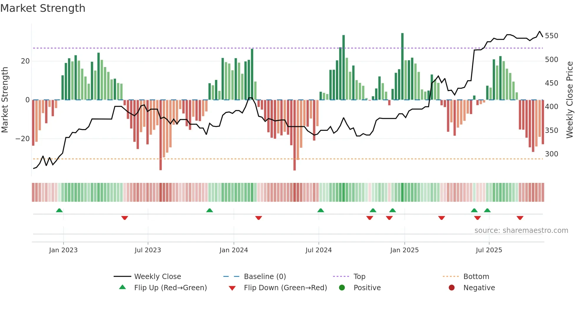 DAL weekly Market Strength chart