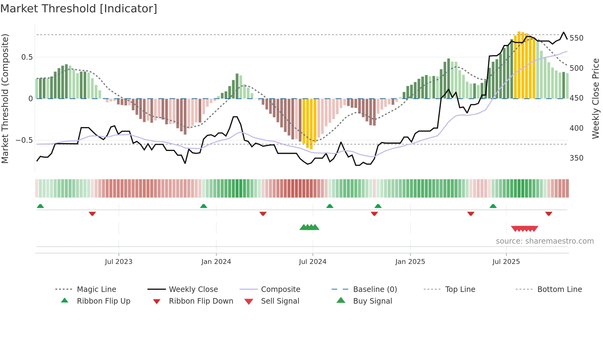 DAL weekly Market Threshold chart