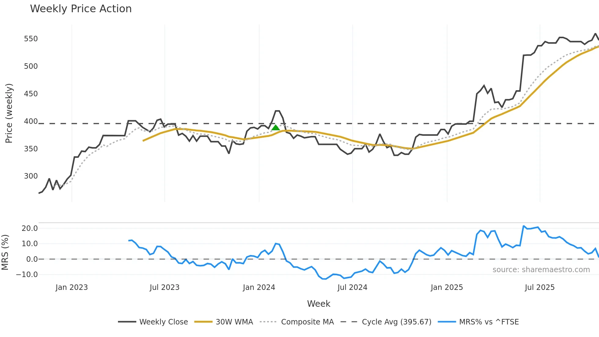 DAL weekly Price Action chart, closing 2025-10-24